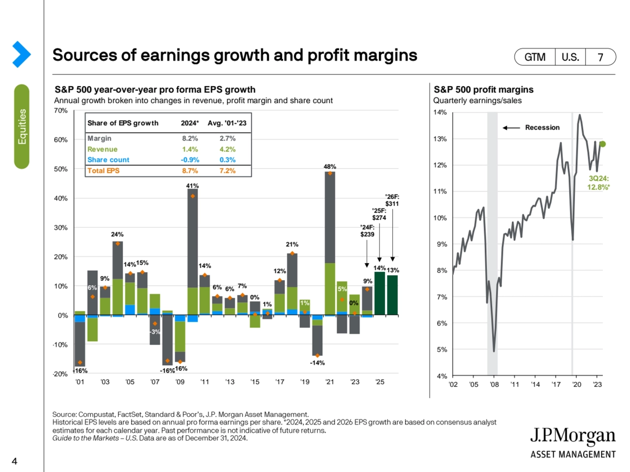 S&P 500 year-over-year pro forma EPS growth S&P 500 profit margins
Annual growth broken into chang…