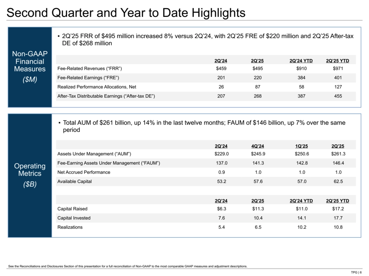 TPG | 6
Operating 
Metrics
($B)
Non-GAAP 
Financial 
Measures
($M)
Second Quarter and Year to Date Highlights
2Q’24 2Q’25 2Q’24 YTD 2Q’25 YTD
Fee-Related Revenues (“FRR”) $459 $495 $910 $971
Fee-Related Earnings (“FRE”) 201 220 384 401
Realized Performance Allocations, Net 26 87 58 127
After-Tax Distributable Earnings (“After-tax DE”) 207 268 387 455
2Q’24 4Q’24 1Q’25 2Q’25
Assets Under Management (“AUM”) $229.0 $245.9 $250.6 $261.3
Fee-Earning Assets Under Management (“FAUM”) 137.0 141.3 142.8 146.4
Net Accrued Performance 0.9 1.0 1.0 1.0
Available Capital 53.2 57.6 57.0 62.5
2Q’24 2Q’25 2Q’24 YTD 2Q’25 YTD
Capital Raised $6.3 $11.3 $11.0 $17.2
Capital Invested 7.6 10.4 14.1 17.7
Realizations 5.4 6.5 10.2 10.8
▪ 2Q’25 FRR of $495 million increased 8% versus 2Q’24, with 2Q’25 FRE of $220 million and 2Q’25 After-tax 
DE of $268 million
▪ Total AUM of $261 billion, up 14% in the last twelve months; FAUM of $146 billion, up 7% over the same 
period
See the Reconciliations and Disclosures Section of this presentation for a full reconciliation of Non-GAAP to the most comparable GAAP measures and adjustment descriptions.