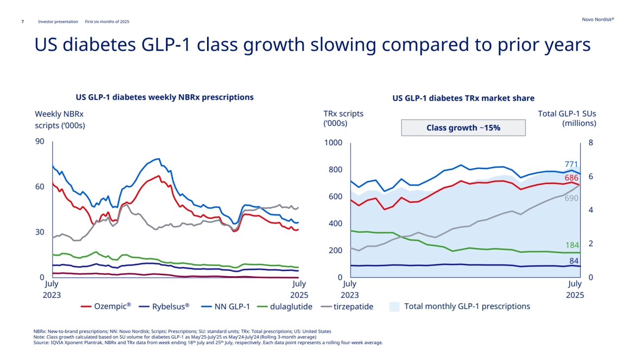 7 Novo Nordisk®
Investor presentation First six months of 2025
US diabetes GLP-1 class growth slowing compared to prior years
Weekly NBRx 
scripts (‘000s)
0
30
60
90
July
2023
July
2025
TRx scripts 
(‘000s) 
Total GLP-1 SUs 
(millions)
July
2023
July 
2025
NBRx: New-to-brand prescriptions; NN: Novo Nordisk; Scripts: Prescriptions; SU: standard units; TRx: Total prescriptions; US: United States
Note: Class growth calculated based on SU volume for diabetes GLP-1 as May’25-July’25 vs May’24-July’24 (Rolling 3-month average)
Source: IQVIA Xponent Plantrak, NBRx and TRx data from week ending 18th July and 25th July, respectively. Each data point represents a rolling four-week average.
Class growth ~15%
Ozempic® Rybelsus® NN GLP-1 dulaglutide tirzepatide Total monthly GLP-1 prescriptions
686
84
184
771
690
0
2
4
6
8
0
200
400
600
800
1000
US GLP-1 diabetes weekly NBRx prescriptions US GLP-1 diabetes TRx market share