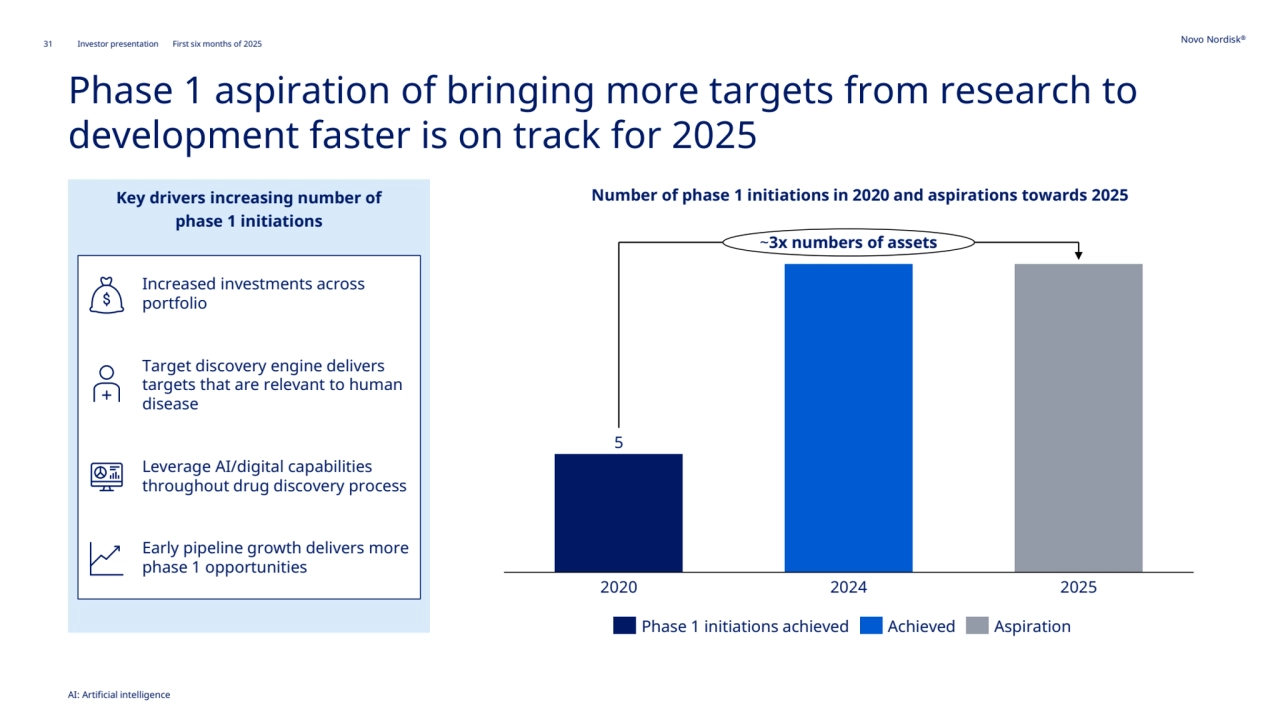 31 Novo Nordisk®
Investor presentation First six months of 2025
Phase 1 aspiration of bringing more targets from research to 
development faster is on track for 2025
Key drivers increasing number of
phase 1 initiations
Number of phase 1 initiations in 2020 and aspirations towards 2025
5
2020 2024 2025
~3x numbers of assets
Phase 1 initiations achieved Achieved Aspiration
AI: Artificial intelligence
Increased investments across 
portfolio
Target discovery engine delivers 
targets that are relevant to human 
disease
Leverage AI/digital capabilities 
throughout drug discovery process
Early pipeline growth delivers more 
phase 1 opportunities
