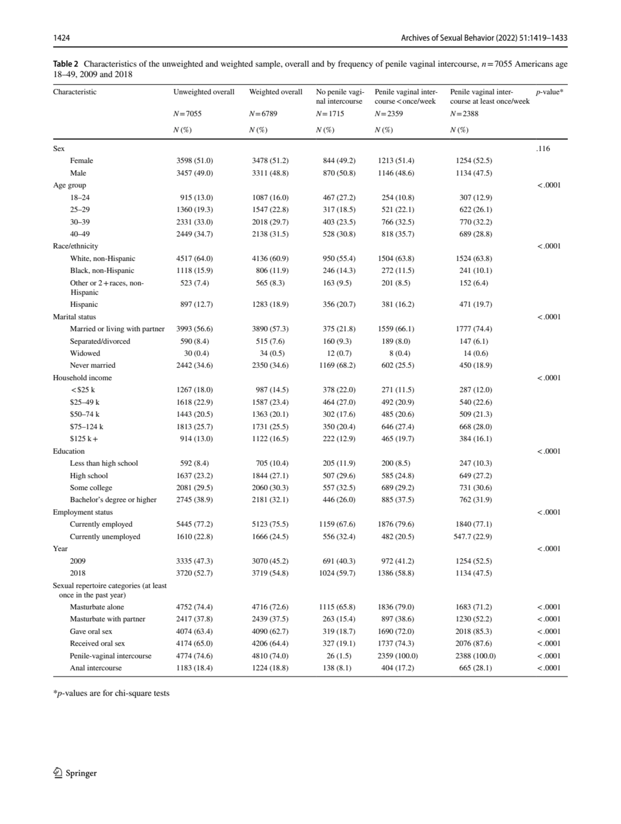 1424 Archives of Sexual Behavior (2022) 51:1419–1433
1 3
Table 2 Characteristics of the unweighte…