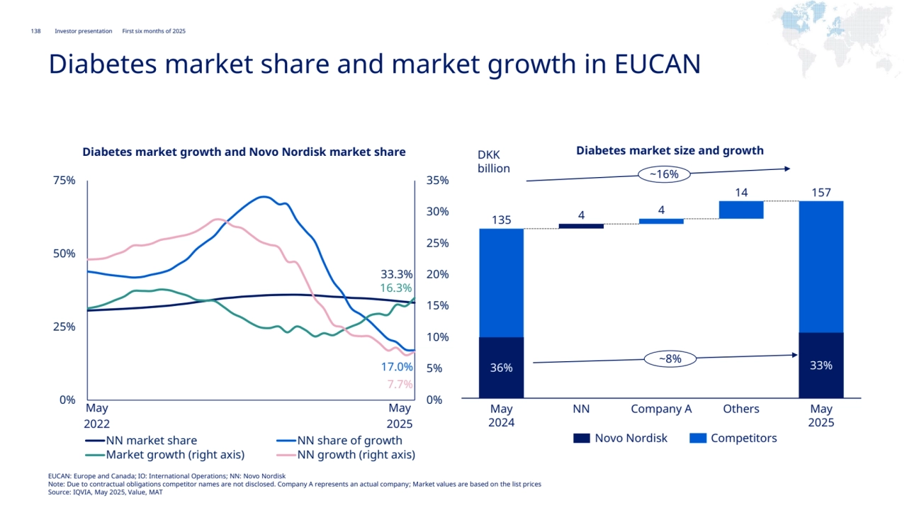 138 Novo Nordisk®
Investor presentation First six months of 2025
EMEA
Diabetes market share and market growth in EUCAN
33.3%
17.0%
16.3%
7.7%
0%
5%
10%
15%
20%
25%
30%
35%
0%
25%
50%
75%
NN market share NN share of growth
Market growth (right axis) NN growth (right axis)
Diabetes market growth and Novo Nordisk market share Diabetes market size and growth
Novo Nordisk Competitors
May
2024
May
2025
May NN Company A Others
2022
May 
2025
DKK 
billion
36% 33%
135 4
4
14 157
~8%
~16%
EUCAN: Europe and Canada; IO: International Operations; NN: Novo Nordisk
Note: Due to contractual obligations competitor names are not disclosed. Company A represents an actual company; Market values are based on the list prices
Source: IQVIA, May 2025, Value, MAT