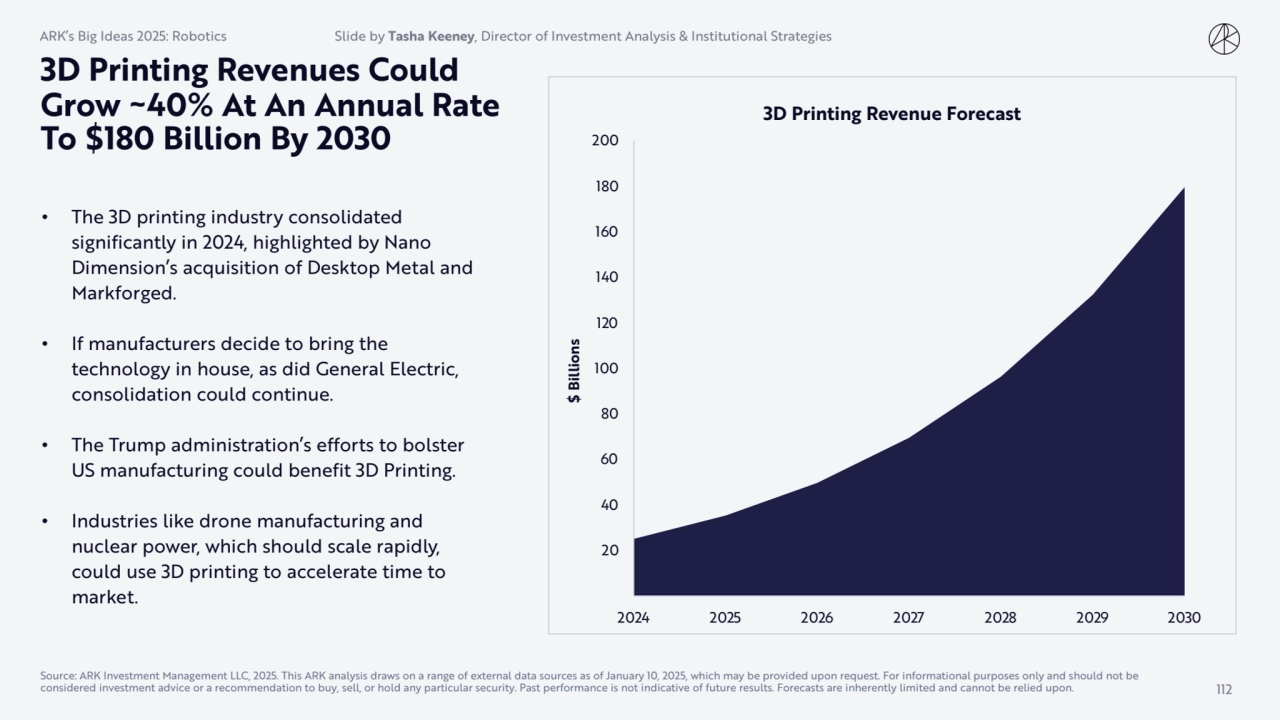 3D Printing Revenues Could 
Grow ~40% At An Annual Rate 
To $180 Billion By 2030
20
40
60
80
…