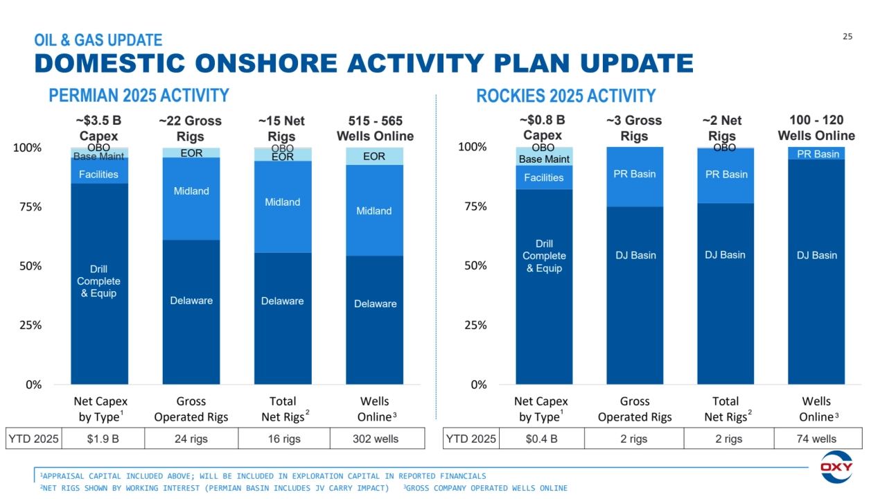 DOMESTIC ONSHORE ACTIVITY PLAN UPDATE
1APPRAISAL CAPITAL INCLUDED ABOVE; WILL BE INCLUDED IN EXPLORATION CAPITAL IN REPORTED FINANCIALS
2NET RIGS SHOWN BY WORKING INTEREST (PERMIAN BASIN INCLUDES JV CARRY IMPACT) 3GROSS COMPANY OPERATED WELLS ONLINE
25 OIL & GAS UPDATE
0%
25%
50%
75%
100%
 Net Capex
by Type
Gross
Operated Rigs
Total
Net Rigs
Wells
Online
Facilities
DJ Basin
~$0.8 B 
Capex
~3 Gross 
Rigs
100 - 120 
Wells Online
~2 Net 
Rigs
Drilling 
and 
Completion
New 
Mexico
TX 
Delaware
Development Sustaining 
Capex
Growth 
Capex
Base Maint
DJ Basin DJ Basin
Drilling 
and 
Completion
Facilities
New 
Mexico
TX 
Delaware
Development
~$3.5 B 
Capex
~22 Gross 
Rigs
515 - 565
Wells Online
~15 Net 
Rigs
Sustaining 
Capex
Growth 
Capex
0%
25%
50%
75%
100%
 Net Capex
 by Type
Gross
Operated Rigs
Total
Net Rigs
Wells
Online
Drill 
Complete 
& Equip
Facilities
OBO
Base Maint
Delaware Delaware
OBO
Delaware
3 3
Drill 
Complete 
& Equip
Midland
Midland
PR Basin PR Basin
PR Basin
Midland
2 2
PERMIAN 2025 ACTIVITY ROCKIES 2025 ACTIVITY
EOR EOR EOR
1 1
YTD 2025 $1.9 B 24 rigs 16 rigs 302 wells YTD 2025 $0.4 B 2 rigs 2 rigs 74 wells
OBO OBO