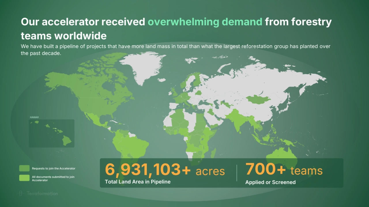 Our accelerator received overwhelming demand from forestry 
teams worldwide
We have built a pipel…