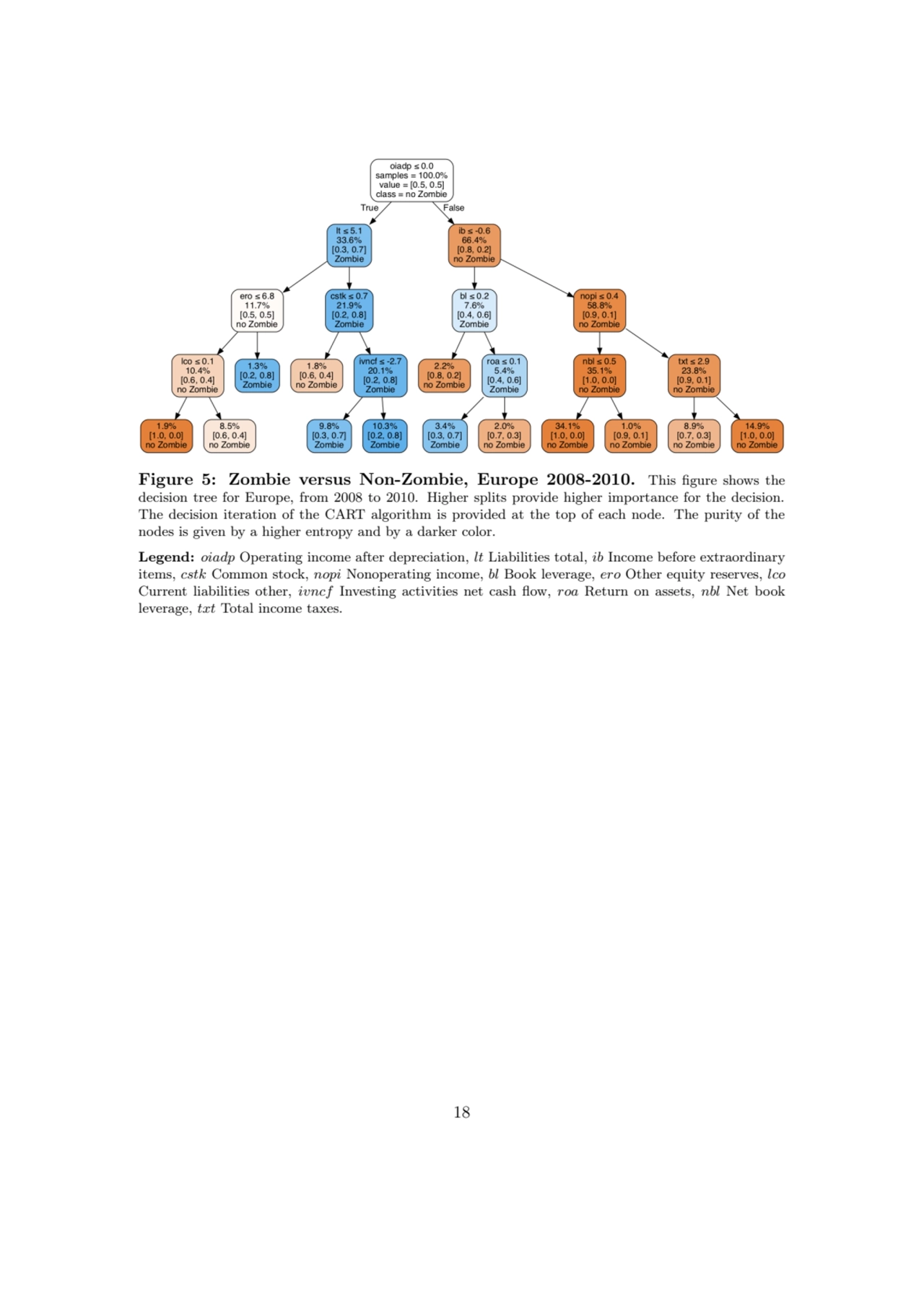 Figure 5: Zombie versus Non-Zombie, Europe 2008-2010. This figure shows the
decision tree for Euro…