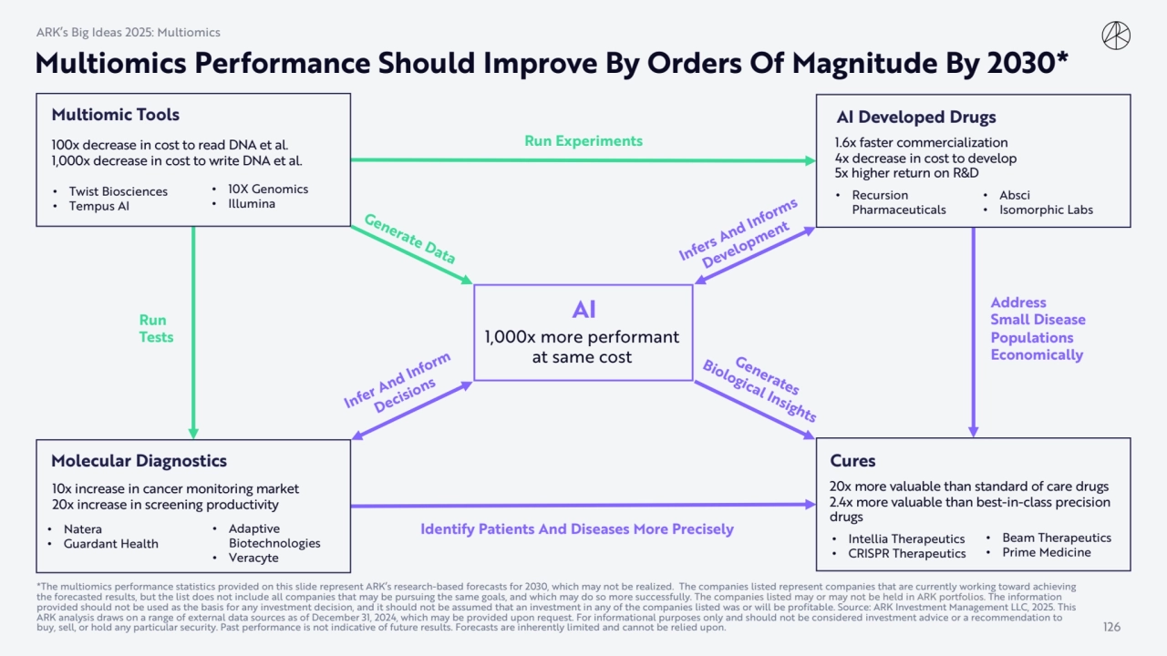 Multiomics Performance Should Improve By Orders Of Magnitude By 2030*
10x increase in cancer monit…