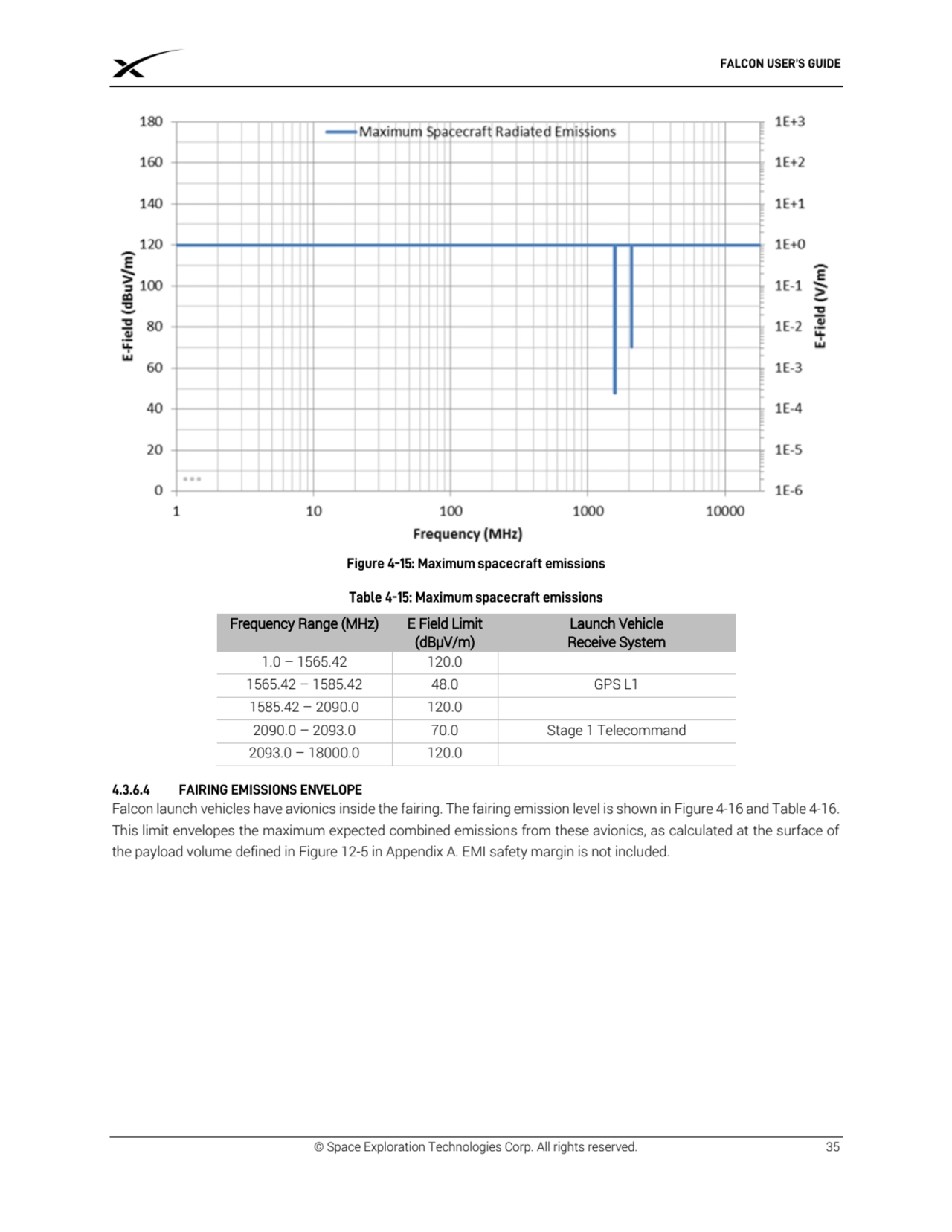 © Space Exploration Technologies Corp. All rights reserved. 35
Frequency Range (MHz) E Field Limit…