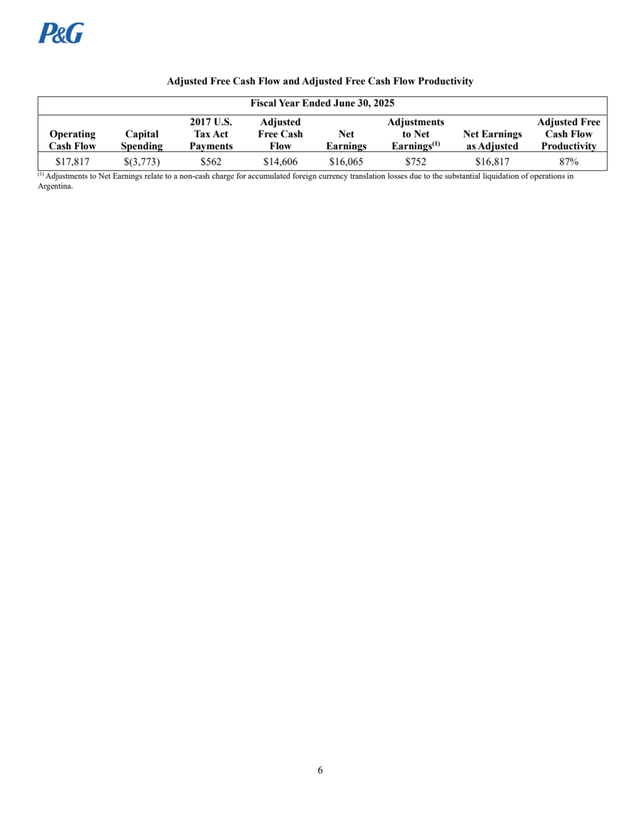 6
Adjusted Free Cash Flow and Adjusted Free Cash Flow Productivity
Fiscal Year Ended June 30, 2025
Operating 
Cash Flow
Capital 
Spending
2017 U.S. 
Tax Act 
Payments
Adjusted 
Free Cash 
Flow
Net 
Earnings
Adjustments 
to Net 
Earnings(1)
Net Earnings 
as Adjusted
Adjusted Free 
Cash Flow 
Productivity
$17,817 $(3,773) $562 $14,606 $16,065 $752 $16,817 87%
(1) Adjustments to Net Earnings relate to a non-cash charge for accumulated foreign currency translation losses due to the substantial liquidation of operations in 
Argentina.