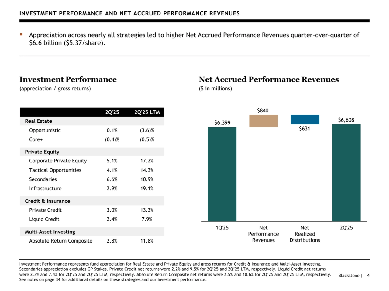 Blackstone | 4
INVESTMENT PERFORMANCE AND NET ACCRUED PERFORMANCE REVENUES
▪ Appreciation across nearly all strategies led to higher Net Accrued Performance Revenues quarter-over-quarter of 
$6.6 billion ($5.37/share).
Investment Performance
(appreciation / gross returns)
Net Accrued Performance Revenues
($ in millions)
Investment Performance represents fund appreciation for Real Estate and Private Equity and gross returns for Credit & Insurance and Multi-Asset Investing. 
Secondaries appreciation excludes GP Stakes. Private Credit net returns were 2.2% and 9.5% for 2Q’25 and 2Q’25 LTM, respectively. Liquid Credit net returns 
were 2.3% and 7.4% for 2Q’25 and 2Q’25 LTM, respectively. Absolute Return Composite net returns were 2.5% and 10.6% for 2Q’25 and 2Q’25 LTM, respectively. 
See notes on page 34 for additional details on these strategies and our investment performance. 
$6,399 $6,608 
$840 
$631 
1Q'25 Net
Performance
Revenues
Net
Realized
Distributions
2Q'25
2Q'25 2Q'25 LTM
Real Estate
Opportunistic 0.1% (3.6)%
Core+ (0.4)% (0.5)%
Private Equity
Corporate Private Equity 5.1% 17.2%
Tactical Opportunities 4.1% 14.3%
Secondaries 6.6% 10.9%
Infrastructure 2.9% 19.1%
Credit & Insurance
Private Credit 3.0% 13.3%
Liquid Credit 2.4% 7.9%
Multi-Asset Investing
Absolute Return Composite 2.8% 11.8%