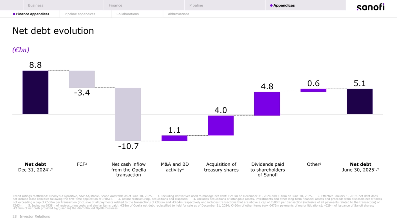 -10.7
28 Investor Relations
Credit ratings reaffirmed: Moody’s A1/positive, S&P AA/stable, Scope AA/stable as of June 30, 2025. 1. Including derivatives used to manage net debt: €213m on December 31, 2024 and €-48m on June 30, 2025. 2. Effective January 1, 2019, net debt does
not include lease liabilities following the first-time application of IFRS16. 3. Before restructuring, acquisitions and disposals. 4. Includes acquisitions of intangible assets, investments and other long-term financial assets and proceeds from disposals net of taxes 
not exceeding a cap of €500m per transaction (inclusive of all payments related to the transaction) of €986m and -€434m respectively and includes transactions that are above a cap of €500m per transaction (inclusive of all payments related to the transaction) of 
€563m. 5. Including €438m of restructuring costs and similar items paid; -€98m of Opella net debt reclassified to held for sale as of December 31, 2024; €460m of other items (o/w €475m payments of major litigations); -€29m of issuance of Sanofi shares;
-€136m of net cash provided by/(used in) the discontinued Opella Business. 
Net debt evolution
8.8
1.1
4.0
4.8 0.6 5.1
-3.4
Net debt 
Dec 31, 20241,2
Net debt 
June 30, 20251,2
FCF3 M&A and BD 
activity4
Other5
(€bn)
Acquisition of 
treasury shares
Dividends paid 
to shareholders 
of Sanofi
Net cash inflow 
from the Opella 
transaction
Business Finance Pipeline Appendices
 Finance appendices Pipeline appendices Collaborations Abbreviations