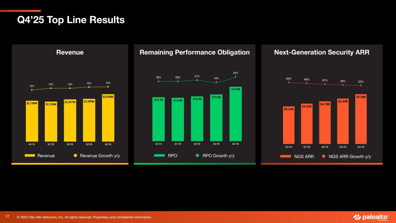 © 2025 Palo Alto Networks, Inc. All rights reserved. Proprietary and confidential information.
Remaining Performance Obligation Next-Generation Security ARR
Q4’25 Top Line Results
RPO RPO Growth y/y NGS ARR NGS ARR Growth y/y
Revenue
Revenue Revenue Growth y/y
17