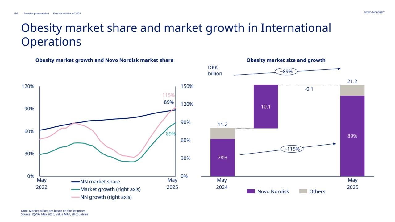 136 Novo Nordisk®
Investor presentation First six months of 2025
Obesity market share and market growth in International 
Operations
89%
89%
115%
0%
30%
60%
90%
120%
150%
0%
30%
60%
90%
120%
NN market share
Market growth (right axis)
NN growth (right axis)
Obesity market growth and Novo Nordisk market share
46%
Obesity market size and growth
May 
2022
May 
2025
48%
54%
May
2024
May
2025
Novo Nordisk Others
DKK 
billion
48% 46% 54% 78%
10.1
89%
11.2
-0.1
21.2
~115%
~89%
Note: Market values are based on the list prices 
Source: IQVIA, May 2025, Value MAT, all countries
