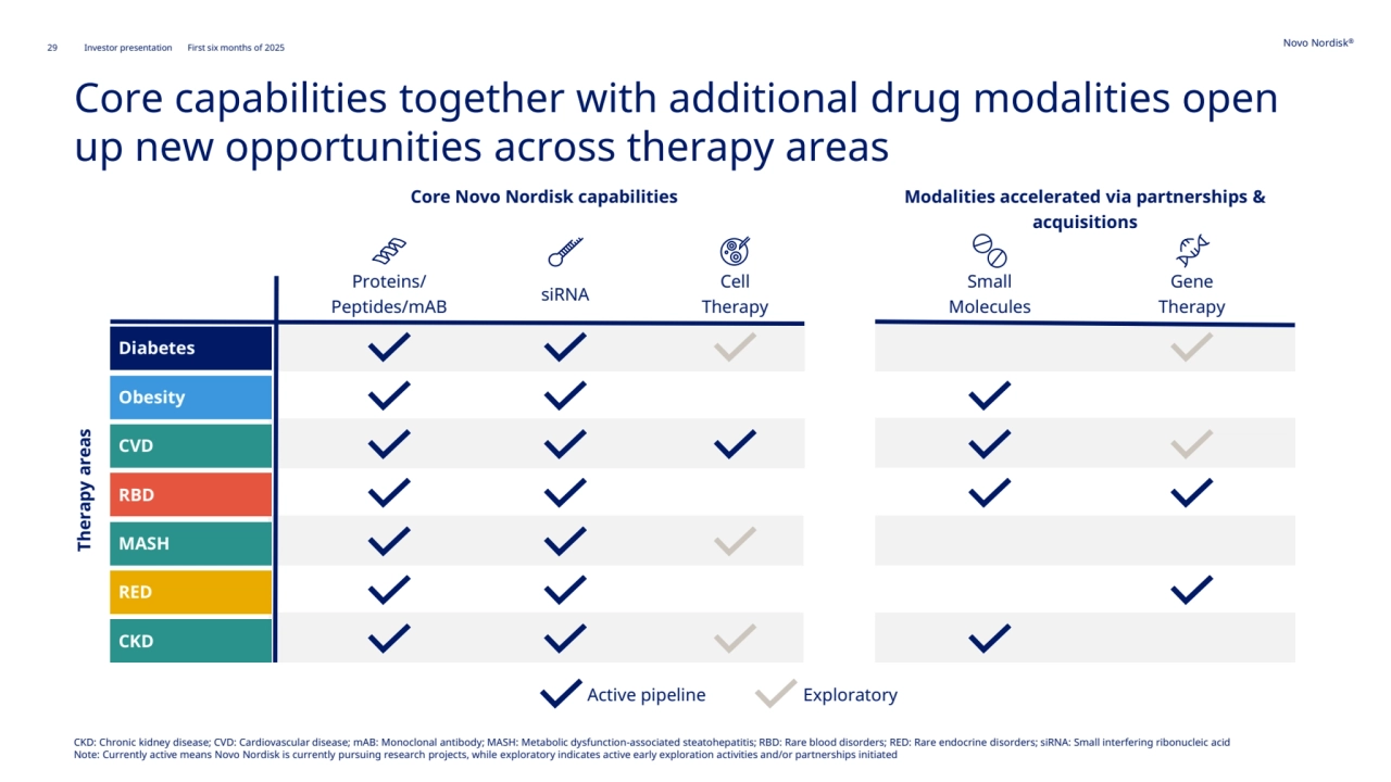 Novo Nordisk®
29 Investor presentation First six months of 2025
Core capabilities together with additional drug modalities open 
up new opportunities across therapy areas
CKD: Chronic kidney disease; CVD: Cardiovascular disease; mAB: Monoclonal antibody; MASH: Metabolic dysfunction-associated steatohepatitis; RBD: Rare blood disorders; RED: Rare endocrine disorders; siRNA: Small interfering ribonucleic acid
Note: Currently active means Novo Nordisk is currently pursuing research projects, while exploratory indicates active early exploration activities and/or partnerships initiated
Active pipeline Exploratory
Core Novo Nordisk capabilities Modalities accelerated via partnerships & 
acquisitions
Therapy areas
Diabetes
CVD
Obesity
RED
CKD
MASH
RBD
siRNA Proteins/ 
Peptides/mAB
Cell 
Therapy
Gene 
Therapy
Small 
Molecules 