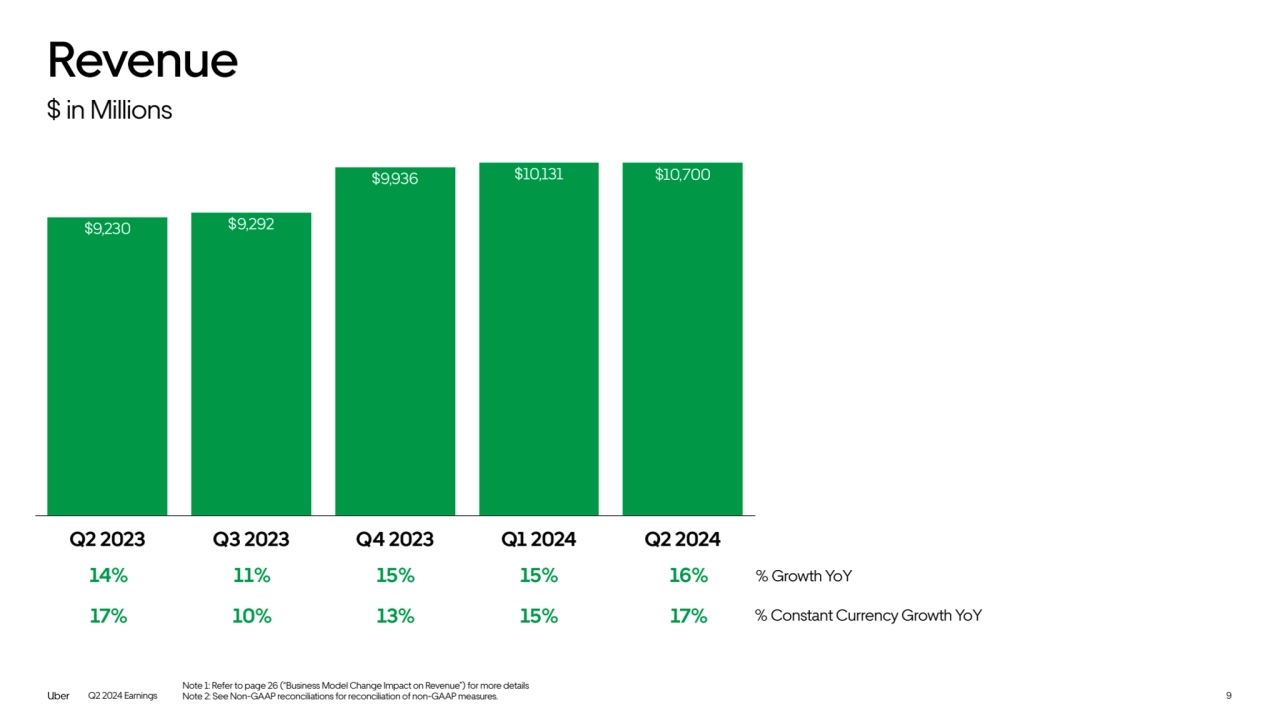 Q2 2024 Earnings
$ in Millions
Q2 2023 Q3 2023 Q4 2023 Q1 2024 Q2 2024
$9,936 $10,131 $10,700
$9,292 $9,230
% Growth YoY
Note 1: Refer to page 26 (“Business Model Change Impact on Revenue”) for more details 
Note 2: See Non-GAAP reconciliations for reconciliation of non-GAAP measures.
% Constant Currency Growth YoY
14% 11% 15% 15% 16%
17% 10% 13% 15% 17%
Revenue
9