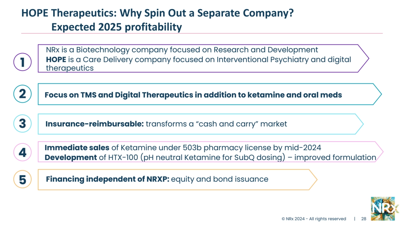 HOPE Therapeutics: Why Spin Out a Separate Company?
Expected 2025 profitability 
NRx is a Biotechnology company focused on Research and Development
HOPE is a Care Delivery company focused on Interventional Psychiatry and digital 
therapeutics
Immediate sales of Ketamine under 503b pharmacy license by mid-2024
Development of HTX-100 (pH neutral Ketamine for SubQ dosing) – improved formulation 
Insurance-reimbursable: transforms a “cash and carry” market
Focus on TMS and Digital Therapeutics in addition to ketamine and oral meds
Financing independent of NRXP: equity and bond issuance
1
2
3
4
5
© NRx 2024 - All rights reserved | 28