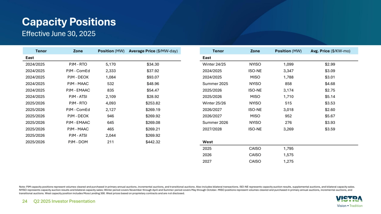24
Capacity Positions
Effective June 30, 2025
Q2 2025 Investor Presentation
Note: PJM capacity positions represent volumes cleared and purchased in primary annual auctions, incremental auctions, and transitional auctions. Also includes bilateral transactions. ISO-NE represents capacity auction results, supplemental auctions, and bilateral capacity sales. 
NYISO represents capacity auction results and bilateral capacity sales; Winter period covers November through April and Summer period covers May through October. MISO positions represent volumes cleared and purchased in primary annual auctions, incremental auctions, and 
transitional auctions. West capacity position includes Moss Landing 300. West prices based on proprietary contracts and are not disclosed.
Tenor Zone Position (MW) Average Price ($/MW-day) Tenor Zone Position (MW) Avg. Price ($/KW-mo)
East East
2024/2025 PJM - RTO 5,170 $34.30 Winter 24/25 NYISO 1,099 $2.99
2024/2025 PJM - ComEd 2,333 $37.92 2024/2025 ISO-NE 3,347 $3.09
2024/2025 PJM - DEOK 1,084 $93.07 2024/2025 MISO 1,788 $3.01
2024/2025 PJM - MAAC 532 $48.96 Summer 2025 NYISO 858 $4.68
2024/2025 PJM - EMAAC 835 $54.47 2025/2026 ISO-NE 3,174 $2.75
2024/2025 PJM - ATSI 2,109 $28.92 2025/2026 MISO 1,710 $5.14
2025/2026 PJM - RTO 4,093 $253.82 Winter 25/26 NYISO 515 $3.53
2025/2026 PJM - ComEd 2,127 $269.19 2026/2027 ISO-NE 3,018 $2.60
2025/2026 PJM - DEOK 946 $269.92 2026/2027 MISO 952 $5.67
2025/2026 PJM - EMAAC 645 $269.08 Summer 2026 NYISO 276 $3.93
2025/2026 PJM - MAAC 465 $269.21 2027/2028 ISO-NE 3,269 $3.59
2025/2026 PJM - ATSI 2,044 $269.92
2025/2026 PJM - DOM 211 $442.32 West
2025 CAISO 1,795
2026 CAISO 1,575
2027 CAISO 1,275
