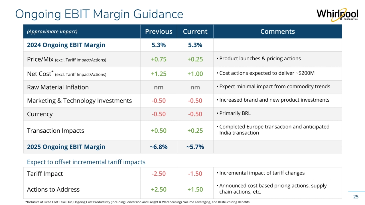 Whirlpool Corporation Confidential
Ongoing EBIT Margin Guidance 
25
(Approximate impact) Previous Current Comments
2024 Ongoing EBIT Margin 5.3% 5.3%
Price/Mix (excl. Tariff Impact/Actions) +0.75 +0.25 • Product launches & pricing actions
Net Cost*(excl. Tariff Impact/Actions) +1.25 +1.00 • Cost actions expected to deliver ~$200M 
Raw Material Inflation nm nm • Expect minimal impact from commodity trends
Marketing & Technology Investments -0.50 -0.50 • Increased brand and new product investments
Currency -0.50 -0.50 • Primarily BRL
Transaction Impacts +0.50 +0.25
• Completed Europe transaction and anticipated 
India transaction
2025 Ongoing EBIT Margin ~6.8% ~5.7%
*Inclusive of Fixed Cost Take Out, Ongoing Cost Productivity (Including Conversion and Freight & Warehousing), Volume Leveraging, and Restructuring Benefits. 
Tariff Impact -2.50 -1.50 • Incremental impact of tariff changes
Actions to Address +2.50 +1.50
• Announced cost based pricing actions, supply 
chain actions, etc.
Expect to offset incremental tariff impacts