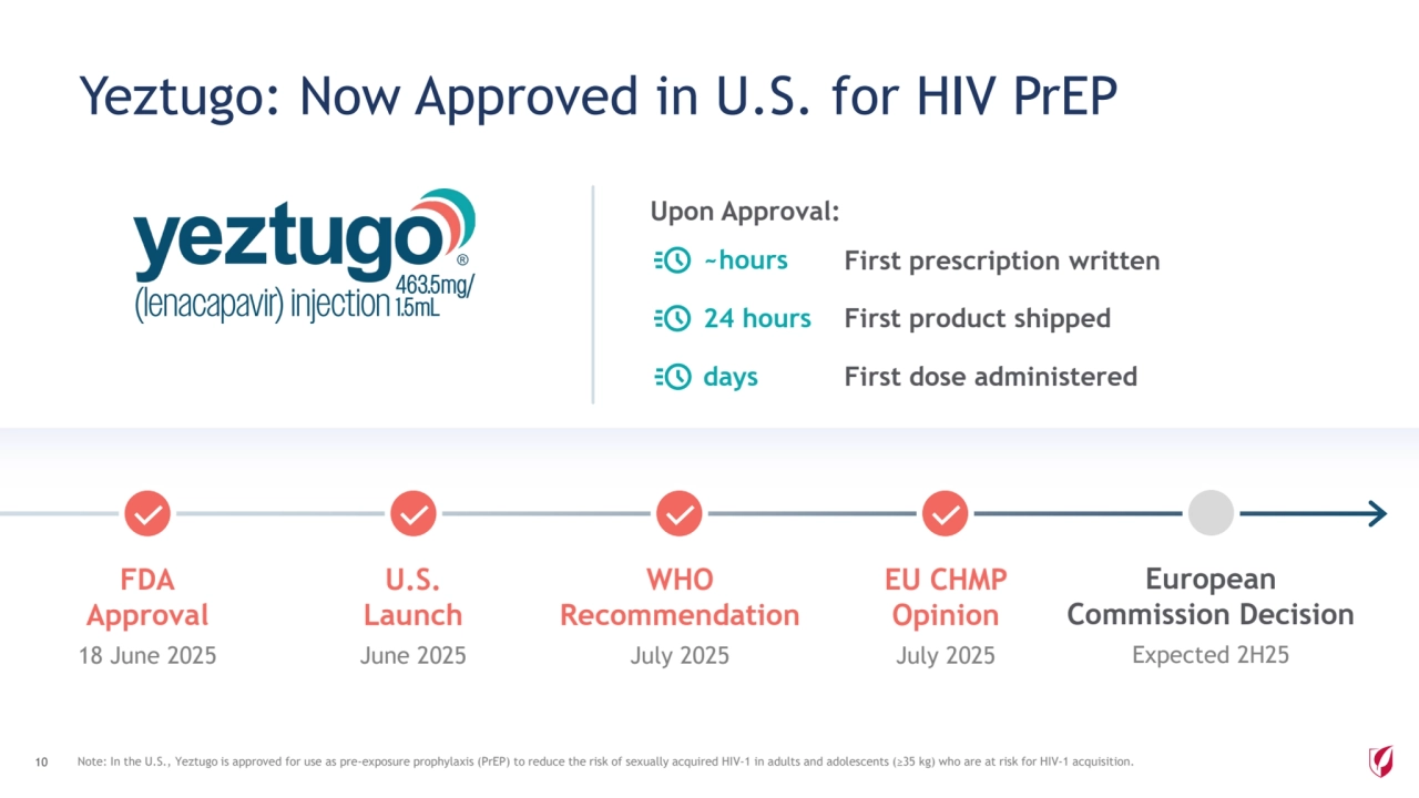 Yeztugo: Now Approved in U.S. for HIV PrEP
10 Note: In the U.S., Yeztugo is approved for use as pre-exposure prophylaxis (PrEP) to reduce the risk of sexually acquired HIV-1 in adults and adolescents (≥35 kg) who are at risk for HIV-1 acquisition.
~hours First prescription written
24 hours
days First dose administered
Upon Approval:
First product shipped
FDA
Approval
18 June 2025
U.S.
Launch
June 2025
WHO 
Recommendation
July 2025
EU CHMP
Opinion
July 2025
European 
Commission Decision
Expected 2H25