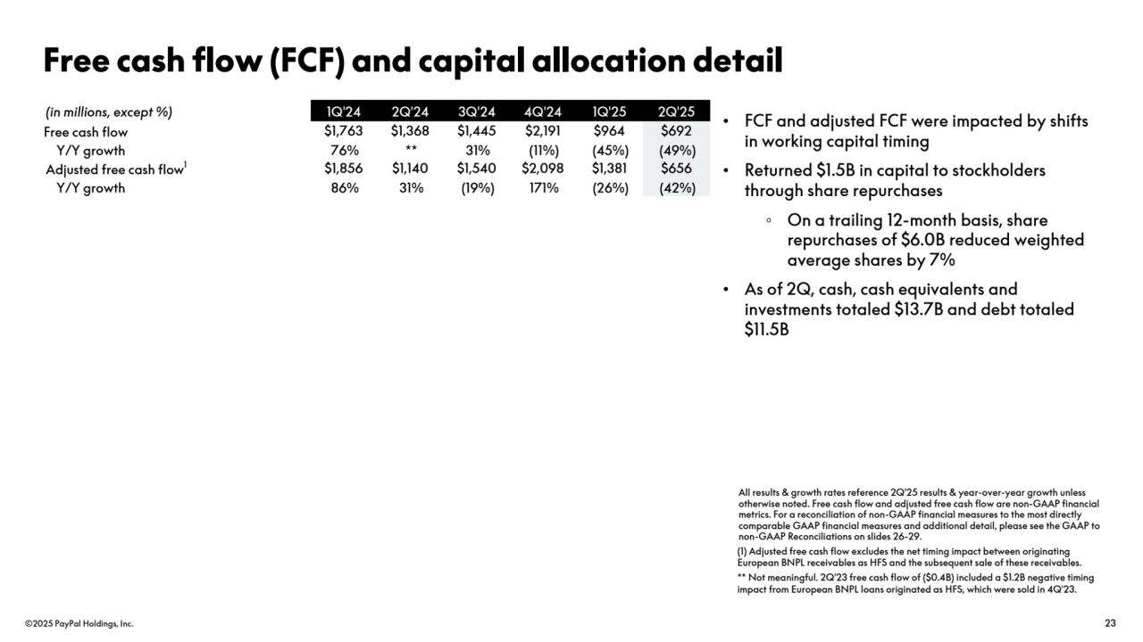 ©2025 PayPal Holdings, Inc. 23
(in millions, except %) 1Q'24 2Q'24 3Q'24 4Q'24 1Q'25 2Q'25
 Free cash flow $1,763 $1,368 $1,445 $2,191 $964 $692
Y/Y growth 76% ** 31% (11%) (45%) (49%)
Adjusted free cash flow1
$1,856 $1,140 $1,540 $2,098 $1,381 $656
Y/Y growth 86% 31% (19%) 171% (26%) (42%)
Free cash flow (FCF) and capital allocation detail 
• FCF and adjusted FCF were impacted by shifts 
in working capital timing
• Returned $1.5B in capital to stockholders 
through share repurchases
◦ On a trailing 12-month basis, share 
repurchases of $6.0B reduced weighted 
average shares by 7%
• As of 2Q, cash, cash equivalents and 
investments totaled $13.7B and debt totaled 
$11.5B
All results & growth rates reference 2Q'25 results & year-over-year growth unless 
otherwise noted. Free cash flow and adjusted free cash flow are non-GAAP financial 
metrics. For a reconciliation of non-GAAP financial measures to the most directly 
comparable GAAP financial measures and additional detail, please see the GAAP to 
non-GAAP Reconciliations on slides 26-29.
(1) Adjusted free cash flow excludes the net timing impact between originating 
European BNPL receivables as HFS and the subsequent sale of these receivables.
** Not meaningful. 2Q'23 free cash flow of ($0.4B) included a $1.2B negative timing 
impact from European BNPL loans originated as HFS, which were sold in 4Q'23. 