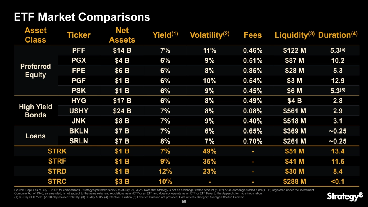 59
Asset 
Class Ticker Net Assets Yield(1) Volatility
(2) Fees Liquidity(3) Duration(4)
Preferred 
Equity
PFF $14 B 7% 11% 0.46% $122 M 5.3(5)
PGX $4 B 6% 9% 0.51% $87 M 10.2
FPE $6 B 6% 8% 0.85% $28 M 5.3
PGF $1 B 6% 10% 0.54% $3 M 12.9
PSK $1 B 6% 9% 0.45% $6 M 5.3(5)
High Yield 
Bonds
HYG $17 B 6% 8% 0.49% $4 B 2.8
USHY $24 B 7% 8% 0.08% $561 M 2.9
JNK $8 B 7% 9% 0.40% $518 M 3.1
Loans
BKLN $7 B 7% 6% 0.65% $369 M ~0.25
SRLN $7 B 8% 7% 0.70% $261 M ~0.25
STRK $1 B 7% 49% - $51 M 13.4
STRF $1 B 9% 35% - $41 M 11.5
STRD $1 B 12% 23% - $30 M 8.4
STRC $3 B 10% - - $288 M <0.1
ETF Market Comparisons
Source: CapIQ as of July 3, 2025 for comparisons. Strategy’s preferred stocks as of July 29, 2025. Note that Strategy is not an exchange traded product ("ETP") or an exchange-traded fund ("ETF") registered under the Investment 
Company Act of 1940, as amended, is not subject to the same rules and regulations as an ETP or an ETF, and does not operate as an ETP or ETF. Refer to the Appendix for more information.
(1) 30-Day SEC Yield. (2) 90-day realized volatility. (3) 30-day ADTV (4) Effective Duration (5) Effective Duration not provided; Data reflects Category Average Effective Duration.