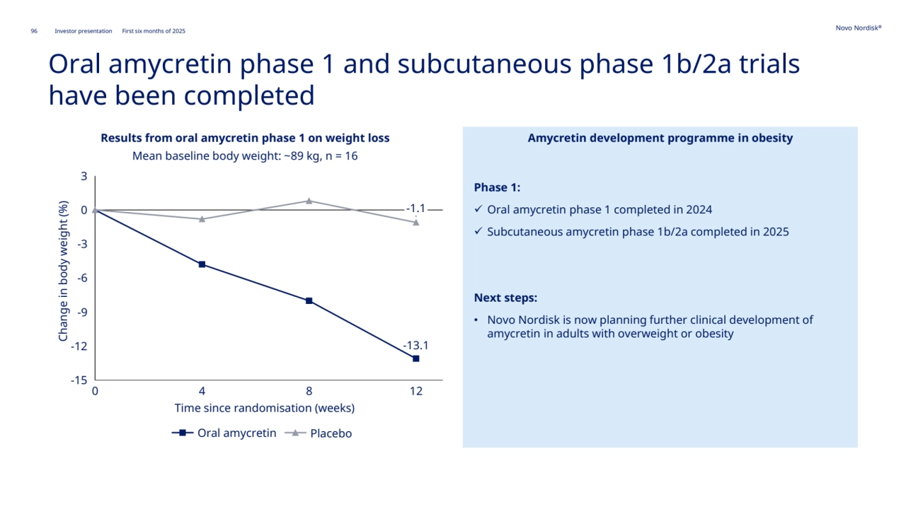 96 Novo Nordisk®
Investor presentation First six months of 2025
Oral amycretin phase 1 and subcutaneous phase 1b/2a trials 
have been completed
Phase 1:
✓ Oral amycretin phase 1 completed in 2024
✓ Subcutaneous amycretin phase 1b/2a completed in 2025
Next steps:
• Novo Nordisk is now planning further clinical development of 
amycretin in adults with overweight or obesity
Results from oral amycretin phase 1 on weight loss Amycretin development programme in obesity
Change in body weight (%)
Time since randomisation (weeks)
Mean baseline body weight: ~89 kg, n = 16
-13.1
0 4 8 12
-15
-12
-9
-6
-3
0
3
-1.1
Oral amycretin Placebo