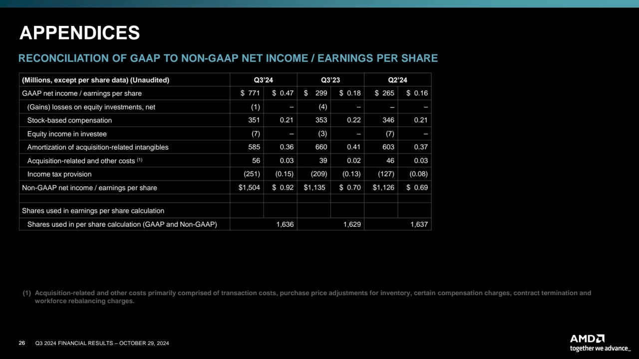 26 Q3 2024 FINANCIAL RESULTS – OCTOBER 29, 2024
RECONCILIATION OF GAAP TO NON-GAAP NET INCOME / EA…