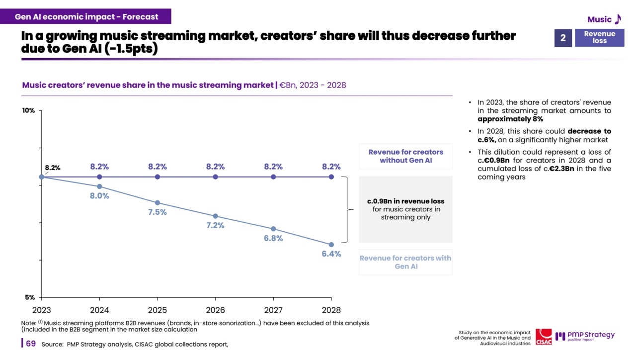 69
Study on the economic impact 
of Generative AI in the Music and 
Audiovisual industries 
Music creators’ revenue share in the music streaming market | €Bn, 2023 - 2028
In a growing music streaming market, creators’ share will thus decrease further 
due to Gen AI (-1.5pts)
Source: PMP Strategy analysis, CISAC global collections report, 
• In 2023, the share of creators' revenue
in the streaming market amounts to
approximately 8%
• In 2028, this share could decrease to
c.6%, on a significantly higher market
• This dilution could represent a loss of
c.€0.9Bn for creators in 2028 and a
cumulated loss of c.€2.3Bn in the five
coming years
Note: (1) Music streaming platforms B2B revenues (brands, in-store sonorization…) have been excluded of this analysis 
(included in the B2B segment in the market size calculation
Revenue for creators 
without Gen AI
Revenue for creators with
Gen AI
2023 2024 2025 2026 2027 2028
5%
10%
8.2% 8.2%
8.0%
8.2%
7.5%
8.2%
7.2%
8.2%
6.8%
8.2%
6.4%
c.0.9Bn in revenue loss
for music creators in 
streaming only
Revenue 2 loss
Gen AI economic impact - Forecast Music