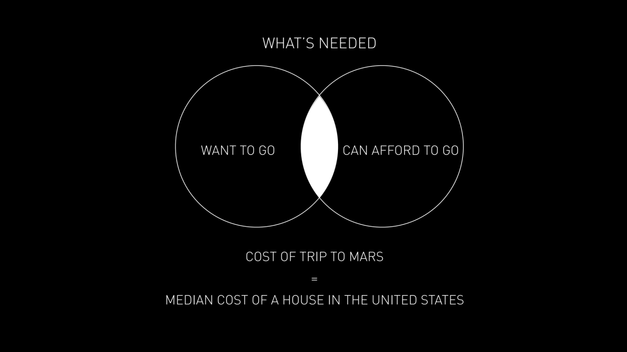 COST OF TRIP TO MARS 
= 
MEDIAN COST OF A HOUSE IN THE UNITED STATES
WANT TO GO CAN AFFORD TO GO…