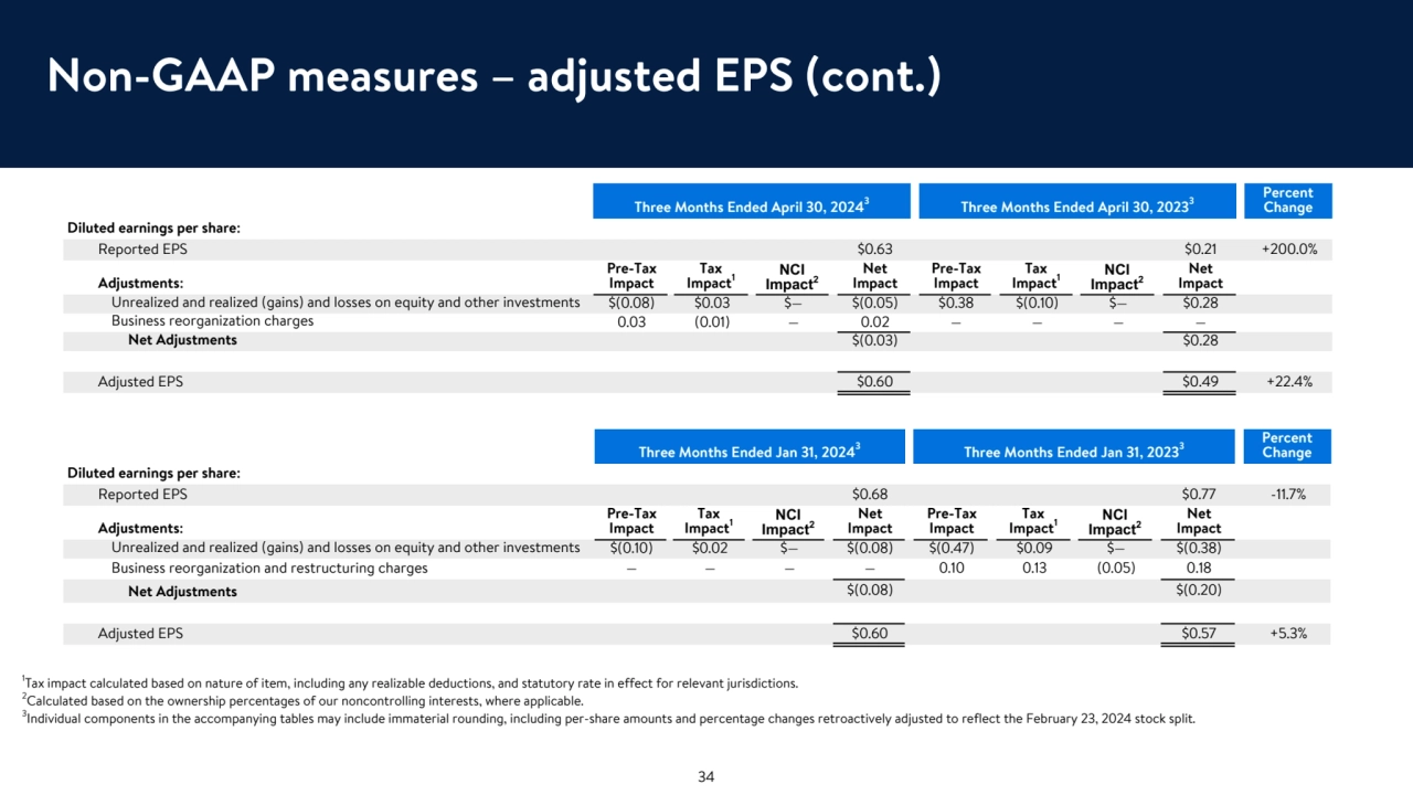 Non-GAAP measures – adjusted EPS (cont.)
Three Months Ended April 30, 20243Three Months Ended April 30, 20233
Percent 
Change
Diluted earnings per share:
Reported EPS $0.63 $0.21 +200.0%
Adjustments:
Pre-Tax 
Impact
Tax 
Impact1
NCI 
Impact2
Net 
Impact
Pre-Tax 
Impact
Tax 
Impact1
NCI 
Impact2
Net 
Impact
Unrealized and realized (gains) and losses on equity and other investments $(0.08) $0.03 $— $(0.05) $0.38 $(0.10) $— $0.28
Business reorganization charges 0.03 (0.01) — 0.02 — — — —
Net Adjustments $(0.03) $0.28
Adjusted EPS $0.60 $0.49 +22.4%
Three Months Ended Jan 31, 20243Three Months Ended Jan 31, 20233
Percent 
Change
Diluted earnings per share:
Reported EPS $0.68 $0.77 -11.7%
Adjustments:
Pre-Tax 
Impact
Tax 
Impact1
NCI 
Impact2
Net 
Impact
Pre-Tax 
Impact
Tax 
Impact1
NCI 
Impact2
Net 
Impact
Unrealized and realized (gains) and losses on equity and other investments $(0.10) $0.02 $— $(0.08) $(0.47) $0.09 $— $(0.38)
Business reorganization and restructuring charges — — — — 0.10 0.13 (0.05) 0.18
Net Adjustments $(0.08) $(0.20)
Adjusted EPS $0.60 $0.57 +5.3%
1
Tax impact calculated based on nature of item, including any realizable deductions, and statutory rate in effect for relevant jurisdictions. 
2
Calculated based on the ownership percentages of our noncontrolling interests, where applicable.
3
Individual components in the accompanying tables may include immaterial rounding, including per-share amounts and percentage changes retroactively adjusted to reflect the February 23, 2024 stock split.
34