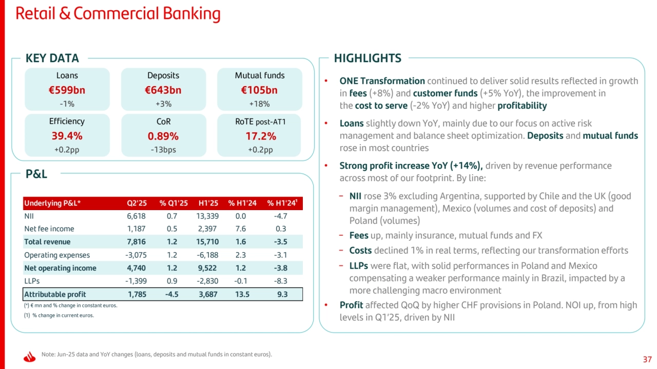37
KEY DATA
Retail & Commercial Banking
Note: Jun-25 data and YoY changes (loans, deposits and mutual funds in constant euros).
P&L
HIGHLIGHTS
Loans
€599bn
-1%
Mutual funds
€105bn
+18%
Efficiency
39.4%
+0.2pp
CoR
0.89%
-13bps
RoTE post-AT1
17.2%
+0.2pp
Deposits
€643bn
+3%
Underlying P&L* Q2'25 % Q1'25 H1'25 % H1'24 % H1'24¹
NII 6,618 0.7 13,339 0.0 -4.7 
Net fee income 1,187 0.5 2,397 7.6 0.3 
Total revenue 7,816 1.2 15,710 1.6 -3.5 
Operating expenses -3,075 1.2 -6,188 2.3 -3.1 
Net operating income 4,740 1.2 9,522 1.2 -3.8 
LLPs -1,399 0.9 -2,830 -0.1 -8.3 
Attributable profit 1,785 -4.5 3,687 13.5 9.3
(*) € mn and % change in constant euros.
(1) % change in current euros.
• ONE Transformation continued to deliver solid results reflected in growth 
in fees (+8%) and customer funds (+5% YoY), the improvement in 
the cost to serve (-2% YoY) and higher profitability
• Loans slightly down YoY, mainly due to our focus on active risk 
management and balance sheet optimization. Deposits and mutual funds
rose in most countries
• Strong profit increase YoY (+14%), driven by revenue performance 
across most of our footprint. By line:
− NII rose 3% excluding Argentina, supported by Chile and the UK (good 
margin management), Mexico (volumes and cost of deposits) and 
Poland (volumes)
− Fees up, mainly insurance, mutual funds and FX
− Costs declined 1% in real terms, reflecting our transformation efforts
− LLPs were flat, with solid performances in Poland and Mexico 
compensating a weaker performance mainly in Brazil, impacted by a 
more challenging macro environment
• Profit affected QoQ by higher CHF provisions in Poland. NOI up, from high 
levels in Q1’25, driven by NII