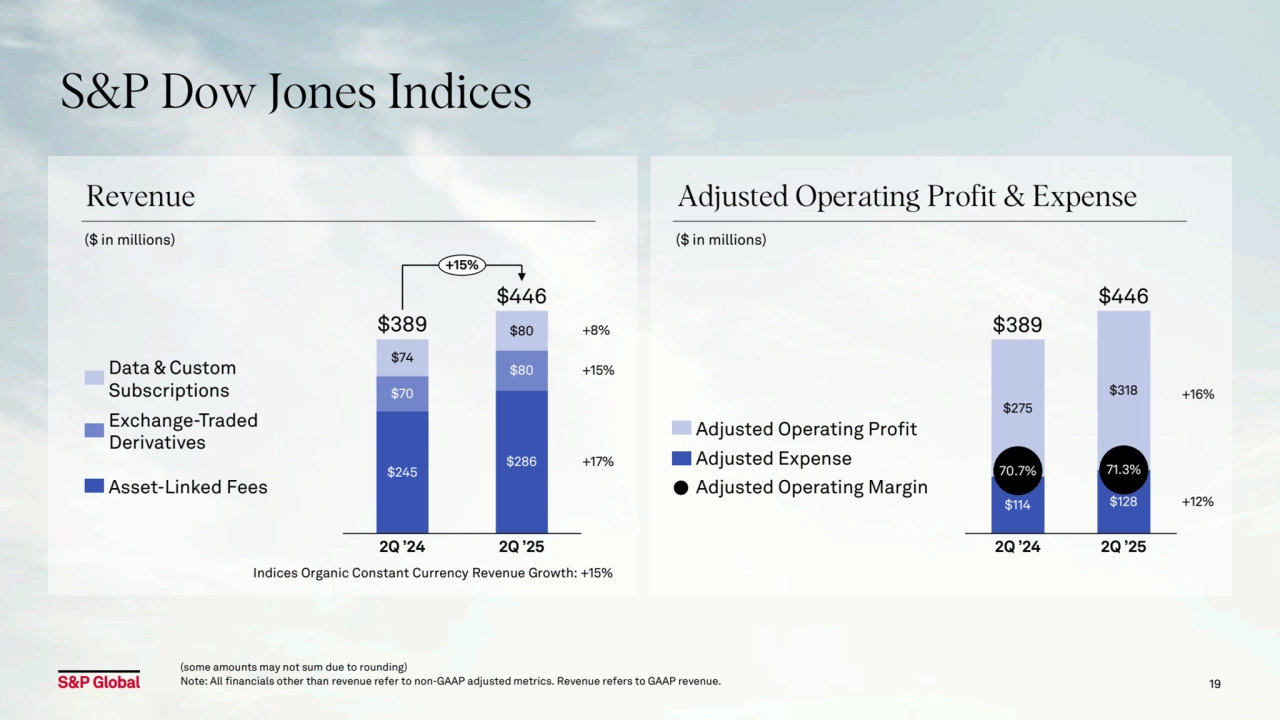 S&P Dow Jones Indices
($ in millions) ($ in millions)
19
Data & Custom 
Subscriptions
Exchange-Traded 
Derivatives
Adjusted Expense
Asset-Linked Fees
(some amounts may not sum due to rounding)
Note: All financials other than revenue refer to non-GAAP adjusted metrics. Revenue refers to GAAP revenue.
Adjusted Operating Profit
Revenue Adjusted Operating Profit & Expense
Adjusted Operating Margin
$114 $128
$275
$318
70.7% 71.3%
2Q ’24 2Q ’25
$389
$446
$245 $286
$70
$80
$74
$80
2Q ’24 2Q ’25
 +8%
 +15%
 +17%
$389
$446
+15%
+12%
+16%
Indices Organic Constant Currency Revenue Growth: +15%