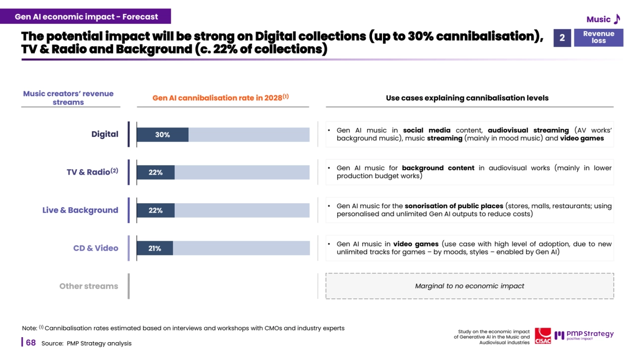 68
Study on the economic impact 
of Generative AI in the Music and 
Audiovisual industries 
The potential impact will be strong on Digital collections (up to 30% cannibalisation), 
TV & Radio and Background (c. 22% of collections)
Source: PMP Strategy analysis 
Note: (1) Cannibalisation rates estimated based on interviews and workshops with CMOs and industry experts
Gen AI cannibalisation rate in 2028(1) Use cases explaining cannibalisation levels Music creators’ revenue 
streams 
Digital
TV & Radio(2)
Live & Background
CD & Video
Other streams
30%
22%
22%
21%
• Gen AI music in social media content, audiovisual streaming (AV works’
background music), music streaming (mainly in mood music) and video games
• Gen AI music for background content in audiovisual works (mainly in lower
production budget works)
• Gen AI music for the sonorisation of public places (stores, malls, restaurants; using
personalised and unlimited Gen AI outputs to reduce costs)
• Gen AI music in video games (use case with high level of adoption, due to new
unlimited tracks for games – by moods, styles – enabled by Gen AI)
Marginal to no economic impact
Revenue 2 loss
Gen AI Music economic impact - Forecast