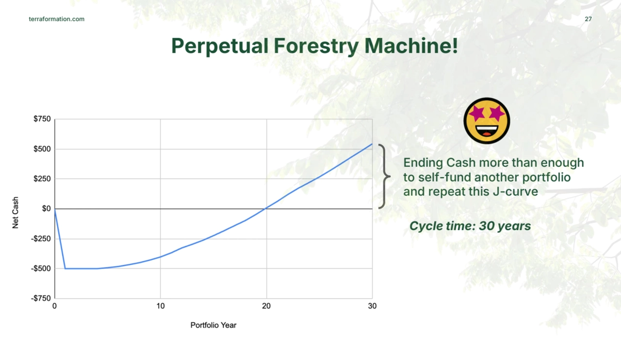 terraformation.com 27
Perpetual Forestry Machine!
Ending Cash more than enough 
to self-fund ano…