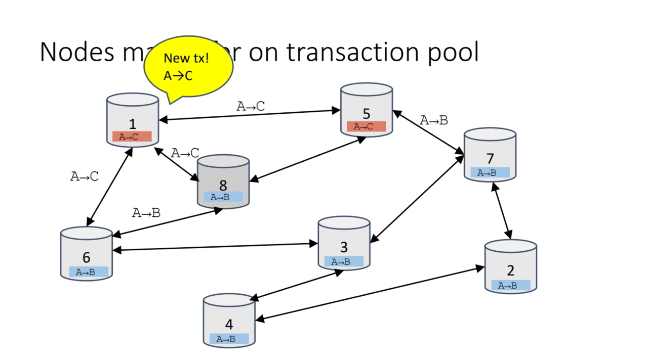 Nodes may differ on transaction pool 
1
6
4
7
3
5
2
8
A→B
A→B
A→B
A→B
A→B
A→B
New tx…