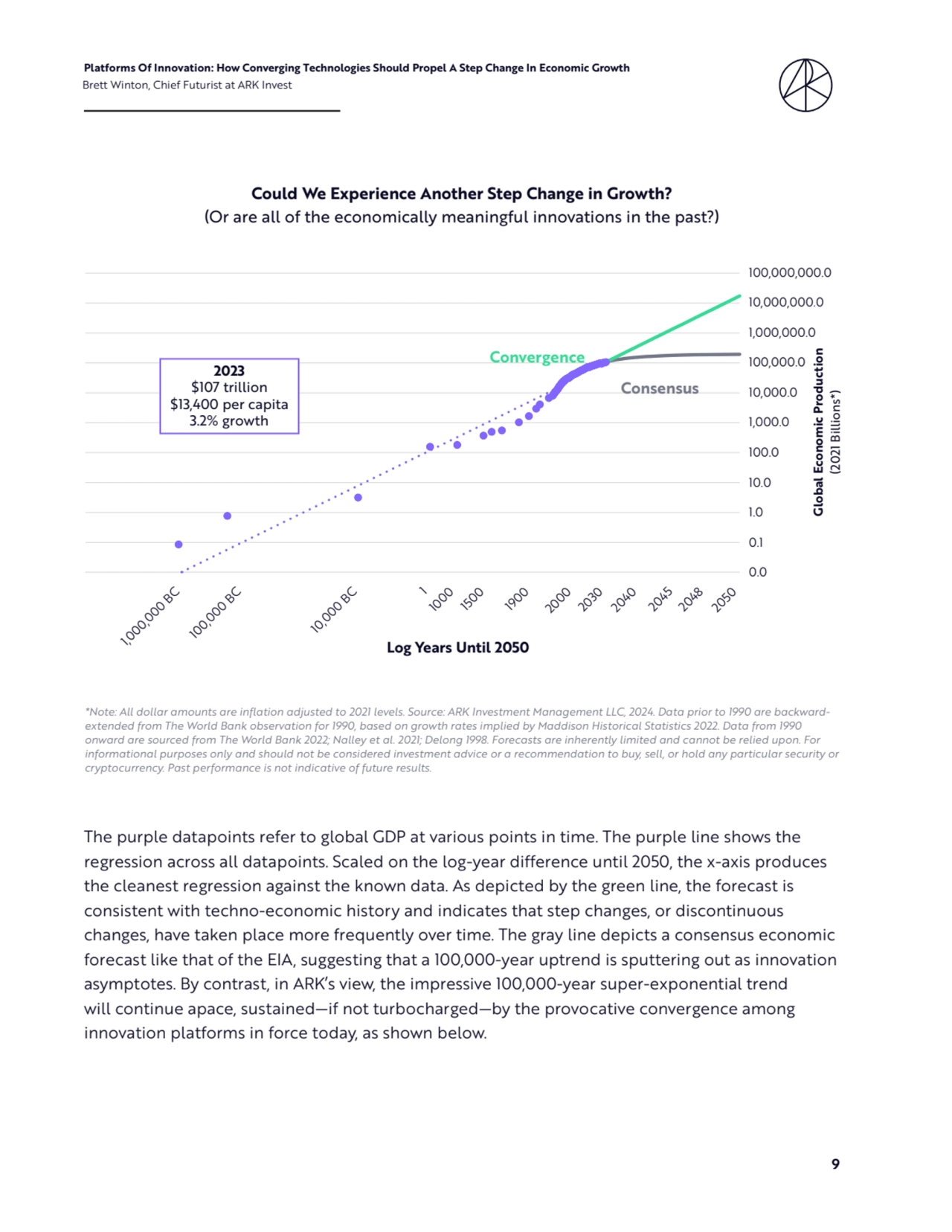 9
Platforms Of Innovation: How Converging Technologies Should Propel A Step Change In Economic Growth 
Brett Winton, Chief Futurist at ARK Invest
0.0
0.0
0.1
1.0
10.0
100.0
1,000.0
10,000.0
100,000.0
1,000,000.0
10,000,000.0
100,000,000.0
Log Years Un�l 2050
1,000,000 BC 100,000BC 10,000BC 1 1000 1500 1900 2000 2030 2040 2045 2048 2050
The purple datapoints refer to global GDP at various points in time. The purple line shows the 
regression across all datapoints. Scaled on the log-year difference until 2050, the x-axis produces 
the cleanest regression against the known data. As depicted by the green line, the forecast is 
consistent with techno-economic history and indicates that step changes, or discontinuous 
changes, have taken place more frequently over time. The gray line depicts a consensus economic 
forecast like that of the EIA, suggesting that a 100,000-year uptrend is sputtering out as innovation 
asymptotes. By contrast, in ARK’s view, the impressive 100,000-year super-exponential trend 
will continue apace, sustained—if not turbocharged—by the provocative convergence among 
innovation platforms in force today, as shown below. 
*Note: All dollar amounts are inflation adjusted to 2021 levels. Source: ARK Investment Management LLC, 2024. Data prior to 1990 are backwardextended from The World Bank observation for 1990, based on growth rates implied by Maddison Historical Statistics 2022. Data from 1990 
onward are sourced from The World Bank 2022; Nalley et al. 2021; Delong 1998. Forecasts are inherently limited and cannot be relied upon. For 
informational purposes only and should not be considered investment advice or a recommendation to buy, sell, or hold any particular security or 
cryptocurrency. Past performance is not indicative of future results.
Could We Experience Another Step Change in Growth?
(Or are all of the economically meaningful innovations in the past?)
Log Years Until 2050 1,000,000 BC
100,000 BC
10,000 BC
1
1000
1500
1900
2000
2030
2040
2045
2048
2050
0.0
0.1
1.0
10.0
100.0
1,000.0
10,000.0
100,000.0
1,000,000.0
10,000,000.0
100,000,000.0Global Economic Production (2021 Billions*)
2023
$107 trillion
$13,400 per capita
3.2% growth
Convergence
Consensus
