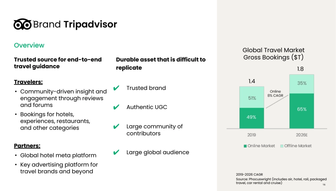 Brand Tripadvisor
Trusted source for end-to-end
travel guidance
Travelers:
• Community-driven insight and
engagement through reviews
and forums
• Bookings for hotels,
experiences, restaurants,
and other categories
Partners:
• Global hotel meta platform
• Key advertising platform for
travel brands and beyond
Overview
Durable asset that is difficult to
replicate
✔ Trusted brand
✔ Authentic UGC
✔ Large community of
contributors
✔ Large global audience
2019-2026 CAGR
Source: Phocuswright (includes air, hotel, rail, packaged
travel, car rental and cruise)
Global Travel Market
Gross Bookings ($T)
1.4
1.8
16