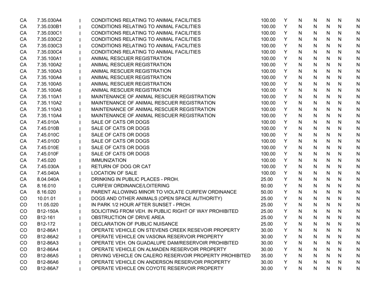 CA 7.35.030A4 I CONDITIONS RELATING TO ANIMAL FACILITIES 100.00 Y N N N N N
CA 7.35.030B1 I CONDIT…