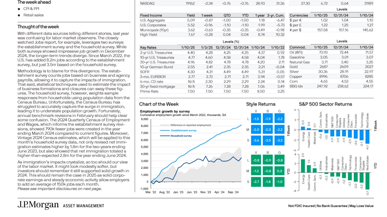 Weekly Recap: Employment & Market Overview Jan 15 th 2025