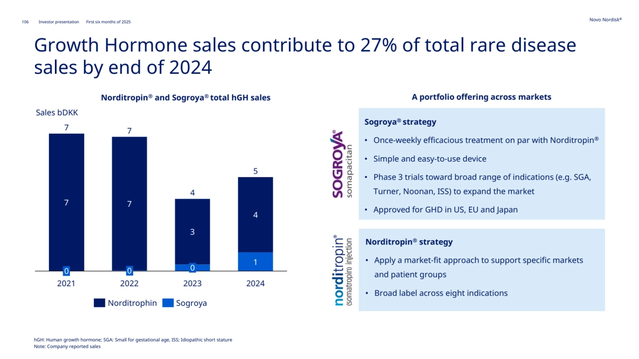 106 Novo Nordisk®
Investor presentation First six months of 2025
Growth Hormone sales contribute to 27% of total rare disease 
sales by end of 2024
Norditropin® and Sogroya® total hGH sales A portfolio offering across markets
Sogroya® strategy
• Once-weekly efficacious treatment on par with Norditropin®
• Simple and easy-to-use device 
• Phase 3 trials toward broad range of indications (e.g. SGA, 
Turner, Noonan, ISS) to expand the market 
• Approved for GHD in US, EU and Japan
Norditropin® strategy
• Apply a market-fit approach to support specific markets 
and patient groups 
• Broad label across eight indications 
Sales bDKK
7
1
7
3
4
2021 2022 2023 2024
5
4
0 0
7
0
7
hGH: Human growth hormone; SGA: Small for gestational age, ISS; Idiopathic short stature
Note: Company reported sales
Norditrophin Sogroya