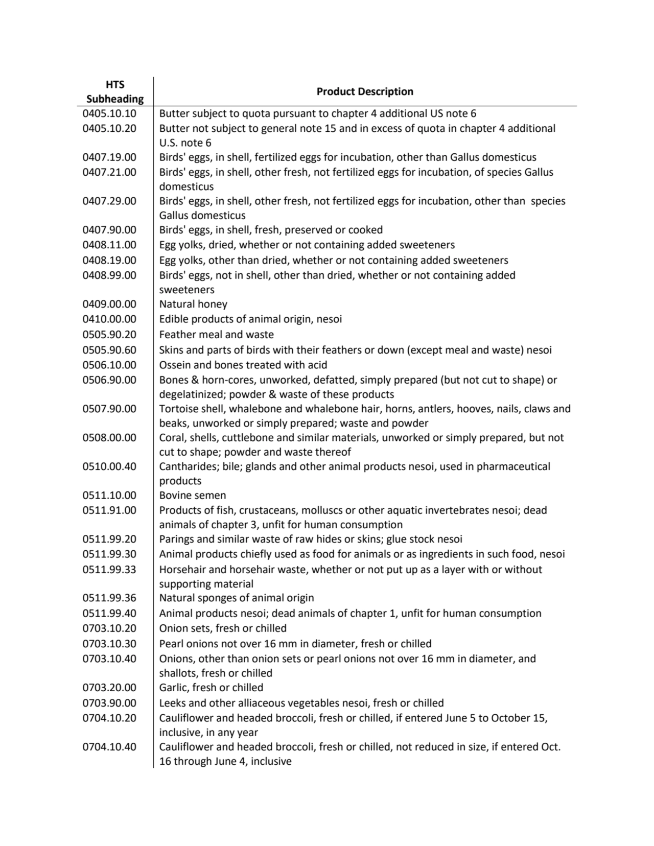 HTS 
Subheading Product Description
0405.10.10 Butter subject to quota pursuant to chapter 4 addi…