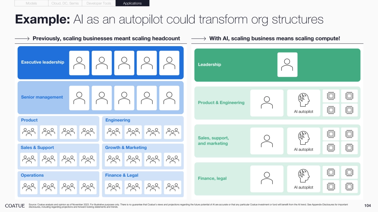 Example: AI as an autopilot could transform org structures
104
Previously, scaling businesses meant scaling headcount With AI, scaling business means scaling compute!
Source: Coatue analysis and opinion as of November 2023. For illustrative purposes only. There is no guarantee that Coatue’s views and projections regarding the future potential of AI are accurate or that any particular Coatue investment or fund will benefit from the AI trend. See Appendix-Disclosures for important 
disclosures, including regarding projections and forward-looking statements and trends.
Models Cloud, DC, Semis Developer Tools Applications
Product
Sales & Support
Operations
Senior management
Executive leadership
Engineering
Growth & Marketing
Finance & Legal
Product & Engineering
AI autopilot
Leadership
Sales, support, 
and marketing
AI autopilot
Finance, legal
AI autopilot