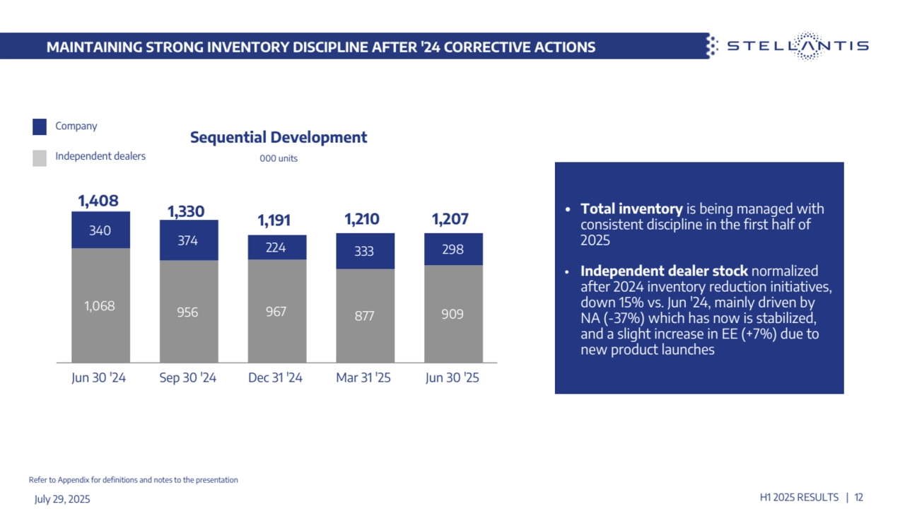 MAINTAINING STRONG INVENTORY DISCIPLINE AFTER '24 CORRECTIVE ACTIONS
July 29, 2025 H1 2025 RESULTS | 12
Refer to Appendix for definitions and notes to the presentation
1,068 956 967 877 909
340
374 224 333 298
Jun 30 '24 Sep 30 '24 Dec 31 '24 Mar 31 '25 Jun 30 '25
Independent dealers
Company
1,330
Sequential Development
000 units
• Total inventory is being managed with 
consistent discipline in the first half of 
2025 
• Independent dealer stock normalized 
after 2024 inventory reduction initiatives, 
down 15% vs. Jun '24, mainly driven by 
NA (-37%) which has now is stabilized, 
and a slight increase in EE (+7%) due to 
new product launches
1,408
1,191 1,210 1,207