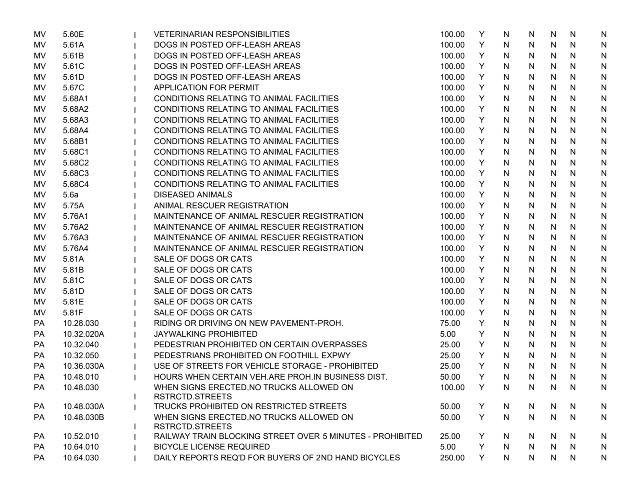 MV 5.60E
I VETERINARIAN RESPONSIBILITIES 100.00
YNNNNN
MV 5.61A
I DOGS IN POSTED OFF
-LEASH AR…