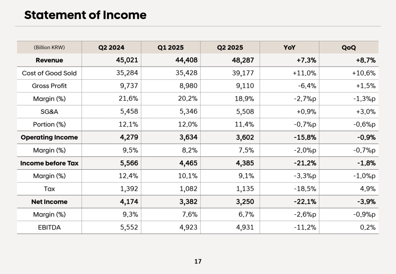 17
(Billion KRW) Q2 2024 Q1 2025 Q2 2025 YoY QoQ
Revenue 45,021 44,408 48,287 +7.3% +8.7%
Cost of Good Sold 35,284 35,428 39,177 +11.0% +10.6%
Gross Profit 9,737 8,980 9,110 -6.4% +1.5%
Margin (%) 21.6% 20.2% 18.9% -2.7%p -1.3%p
SG&A 5,458 5,346 5,508 +0.9% +3.0%
Portion (%) 12.1% 12.0% 11.4% -0.7%p -0.6%p
Operating Income 4,279 3,634 3,602 -15.8% -0.9%
Margin (%) 9.5% 8.2% 7.5% -2.0%p -0.7%p
Income before Tax 5,566 4,465 4,385 -21.2% -1.8%
Margin (%) 12.4% 10.1% 9.1% -3.3%p -1.0%p
Tax 1,392 1,082 1,135 -18.5% 4.9%
Net Income 4,174 3,382 3,250 -22.1% -3.9%
Margin (%) 9.3% 7.6% 6.7% -2.6%p -0.9%p
EBITDA 5,552 4,923 4,931 -11.2% 0.2%
Statement of Income