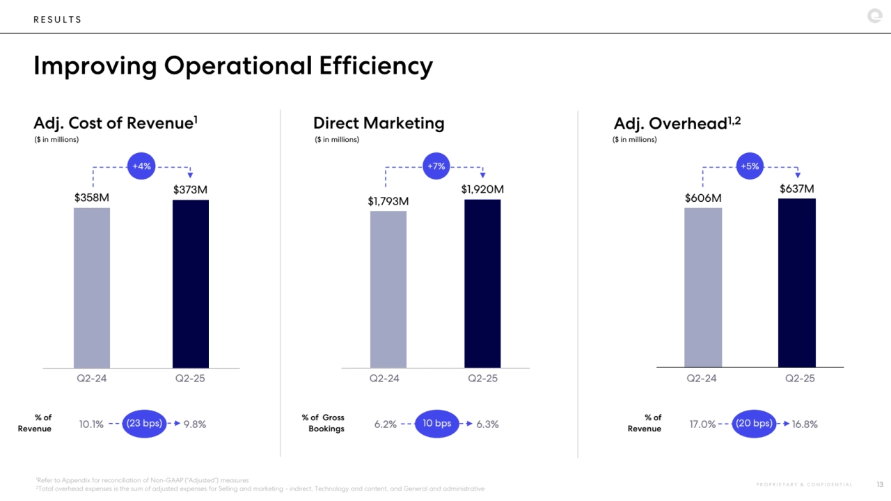$358M $373M 
R E S U L T S
Improving Operational Efficiency
P R O P R I E T A R Y & C O N F I D E N T I A L 13
Adj. Cost of Revenue1 Direct Marketing Adj. Overhead1,2
($ in millions) ($ in millions) ($ in millions)
1Refer to Appendix for reconciliation of Non-GAAP (“Adjusted”) measures
2Total overhead expenses is the sum of adjusted expenses for Selling and marketing - indirect, Technology and content, and General and administrative
Q2-24 Q2-25
10.1% 9.8% % of 
Revenue (23 bps)
Q2-24 Q2-25
6.2% 6.3% % of Gross 
Bookings 10 bps
$1,793M 
$1,920M 
Q2-24 Q2-25
17.0% 16.8% % of 
Revenue (20 bps)
$606M 
$637M 
+4% +7% +5%