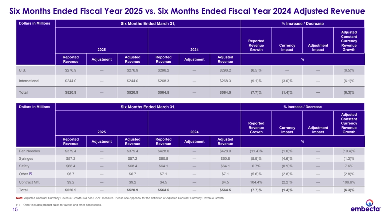 15
Six Months Ended Fiscal Year 2025 vs. Six Months Ended Fiscal Year 2024 Adjusted Revenue
Dollars in Millions Six Months Ended March 31, % Increase / Decrease
2025 2024
Reported 
Revenue 
Growth
Currency 
Impact
Adjustment 
Impact
Adjusted 
Constant 
Currency 
Revenue 
Growth
Reported 
Revenue Adjustment Adjusted Revenue
Reported 
Revenue Adjustment Adjusted Revenue %
U.S. $276.9 — $276.9 $296.2 — $296.2 (6.5)% — — (6.5)%
International $244.0 — $244.0 $268.3 — $268.3 (9.1)% (3.0)% — (6.1)%
Total $520.9 — $520.9 $564.5 — $564.5 (7.7)% (1.4)% — (6.3)%
Note: Adjusted Constant Currency Revenue Growth is a non-GAAP measure. Please see Appendix for the definition of Adjusted Constant Currency Revenue Growth.
(1) Other includes product sales for swabs and other accessories.
Dollars in Millions Six Months Ended March 31, % Increase / Decrease
2025 2024
Reported 
Revenue 
Growth
Currency 
Impact
Adjustment 
Impact
Adjusted 
Constant 
Currency 
Revenue 
Growth
Reported 
Revenue Adjustment Adjusted Revenue
Reported 
Revenue Adjustment Adjusted 
Revenue %
Pen Needles $379.4 — $379.4 $428.0 — $428.0 (11.4)% (1.0)% — (10.4)%
Syringes $57.2 — $57.2 $60.8 — $60.8 (5.9)% (4.6)% — (1.3)%
Safety $68.4 — $68.4 $64.1 — $64.1 6.7% (0.9)% — 7.6%
Other (1) $6.7 — $6.7 $7.1 — $7.1 (5.6)% (2.8)% — (2.8)%
Contract Mfr. $9.2 — $9.2 $4.5 — $4.5 104.4% (2.2)% — 106.6%
Total $520.9 — $520.9 $564.5 — $564.5 (7.7)% (1.4)% — (6.3)%