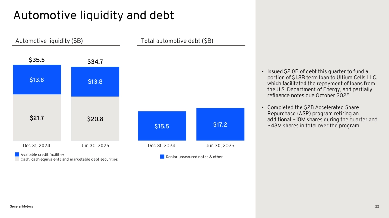 Automotive liquidity and debt
Automotive liquidity ($B) Total automotive debt ($B)
• Issued $2.0B of debt this quarter to fund a 
portion of $1.8B term loan to Ultium Cells LLC, 
which facilitated the repayment of loans from 
the U.S. Department of Energy, and partially 
refinance notes due October 2025
• Completed the $2B Accelerated Share 
Repurchase (ASR) program retiring an 
additional ~10M shares during the quarter and 
~43M shares in total over the program
General Motors 22