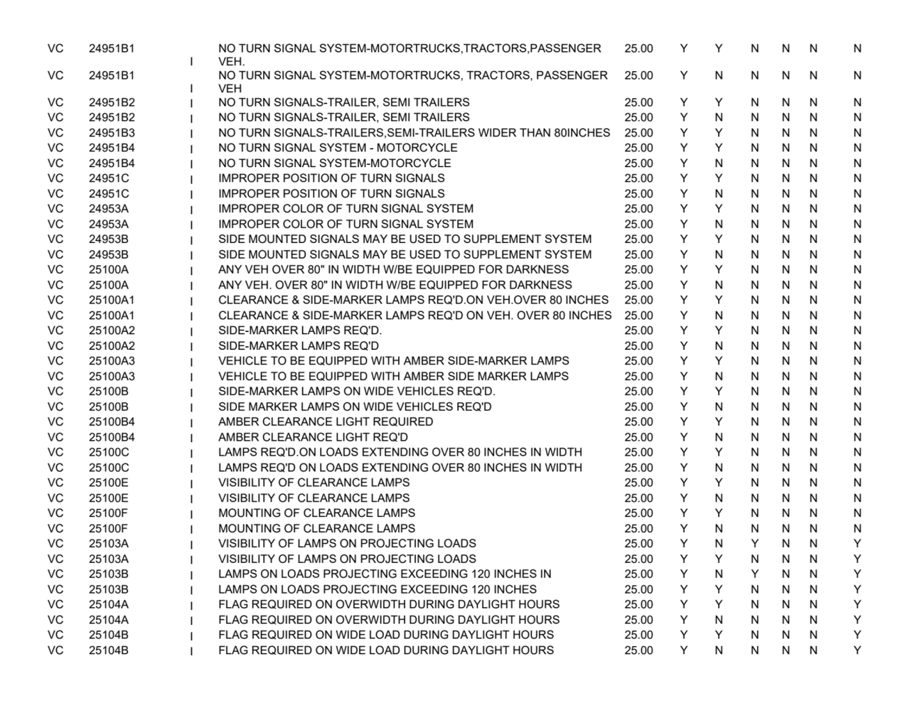 VC 24951B1
I
NO TURN SIGNAL SYSTEM-MOTORTRUCKS,TRACTORS,PASSENGER 
VEH.
25.00YYNNNN
VC 24951B1…