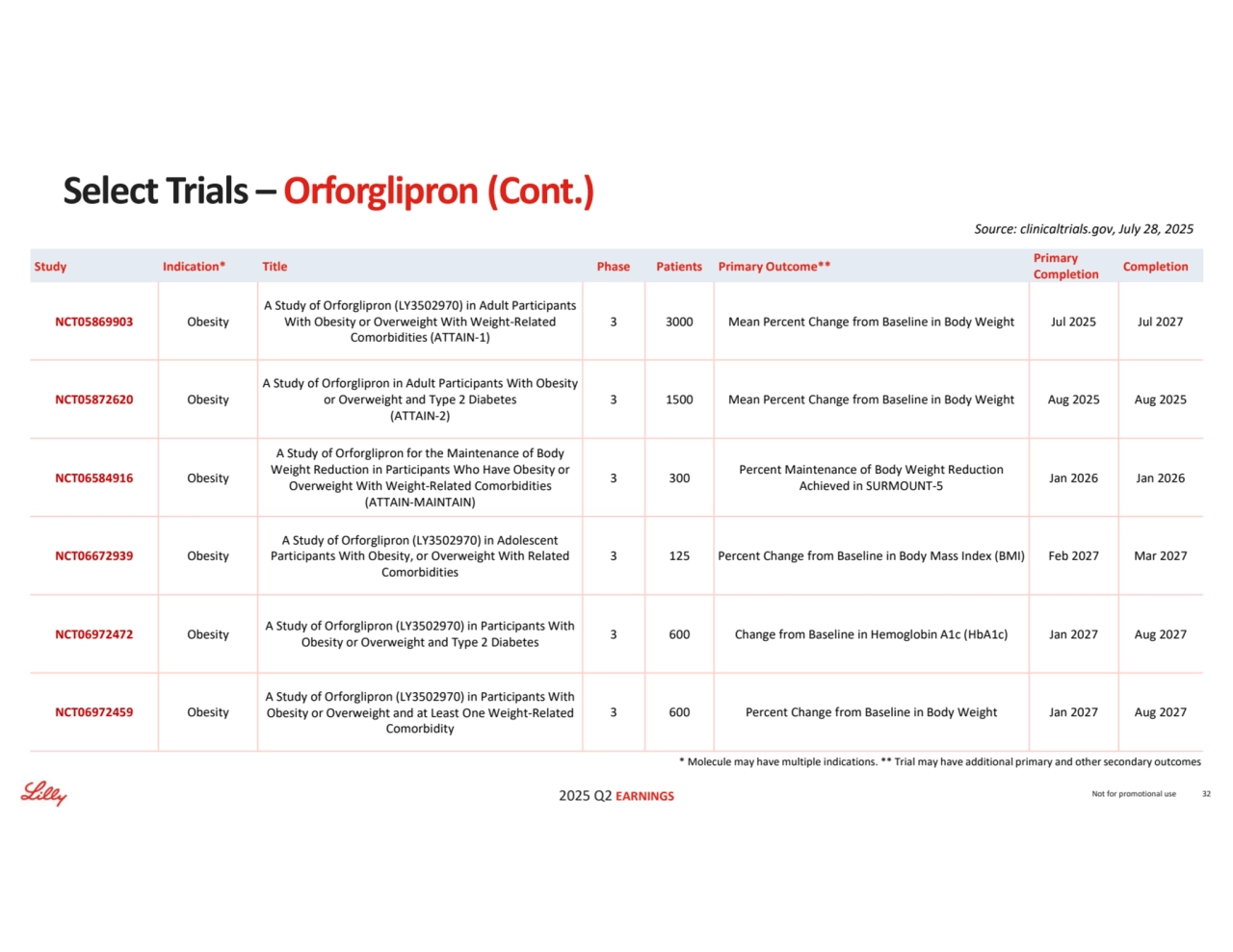 2025 Q2 EARNINGS
* Molecule may have multiple indications. ** Trial may have additional primary and other secondary outcomes
Source: clinicaltrials.gov, July 28, 2025
Not for promotional use 32
Select Trials –Orforglipron (Cont.)
Completion Primary 
Completion Study Indication* Title Phase Patients Primary Outcome**
3 3000 Mean Percent Change from Baseline in Body Weight Jul 2025 Jul 2027
A Study of Orforglipron (LY3502970) in Adult Participants 
With Obesity or Overweight With Weight-Related 
Comorbidities (ATTAIN-1)
NCT05869903 Obesity
3 1500 Mean Percent Change from Baseline in Body Weight Aug 2025 Aug 2025
A Study of Orforglipron in Adult Participants With Obesity 
or Overweight and Type 2 Diabetes
(ATTAIN-2)
NCT05872620 Obesity
Jan 2026 Jan 2026 Percent Maintenance of Body Weight Reduction 
Achieved in SURMOUNT-5 3 300
A Study of Orforglipron for the Maintenance of Body 
Weight Reduction in Participants Who Have Obesity or 
Overweight With Weight-Related Comorbidities 
(ATTAIN-MAINTAIN)
NCT06584916 Obesity
3 125 Percent Change from Baseline in Body Mass Index (BMI) Feb 2027 Mar 2027
A Study of Orforglipron (LY3502970) in Adolescent 
Participants With Obesity, or Overweight With Related 
Comorbidities
NCT06672939 Obesity
3 600 Change from Baseline in Hemoglobin A1c (HbA1c) Jan 2027 Aug 2027 A Study of Orforglipron (LY3502970) in Participants With 
Obesity or Overweight and Type 2 Diabetes NCT06972472 Obesity
3 600 Percent Change from Baseline in Body Weight Jan 2027 Aug 2027
A Study of Orforglipron (LY3502970) in Participants With 
Obesity or Overweight and at Least One Weight-Related 
Comorbidity
NCT06972459 Obesity
